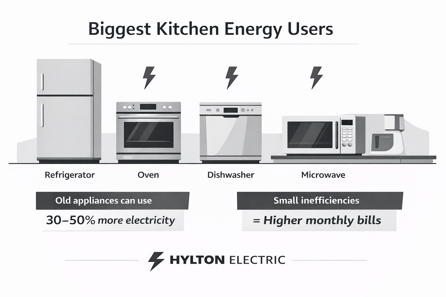 Alt text: Kitchen appliances like refrigerator, oven, dishwasher, and microwave that use the most electricity in a home kitchen.