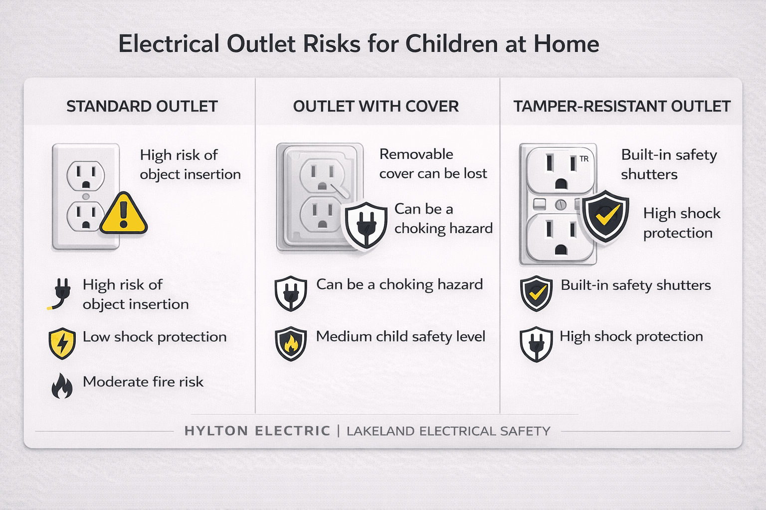 Infographic comparing safety risks of standard outlets, outlets with plastic covers, and tamper-resistant outlets based on object insertion risk, shock protection, and fire hazard prevention.