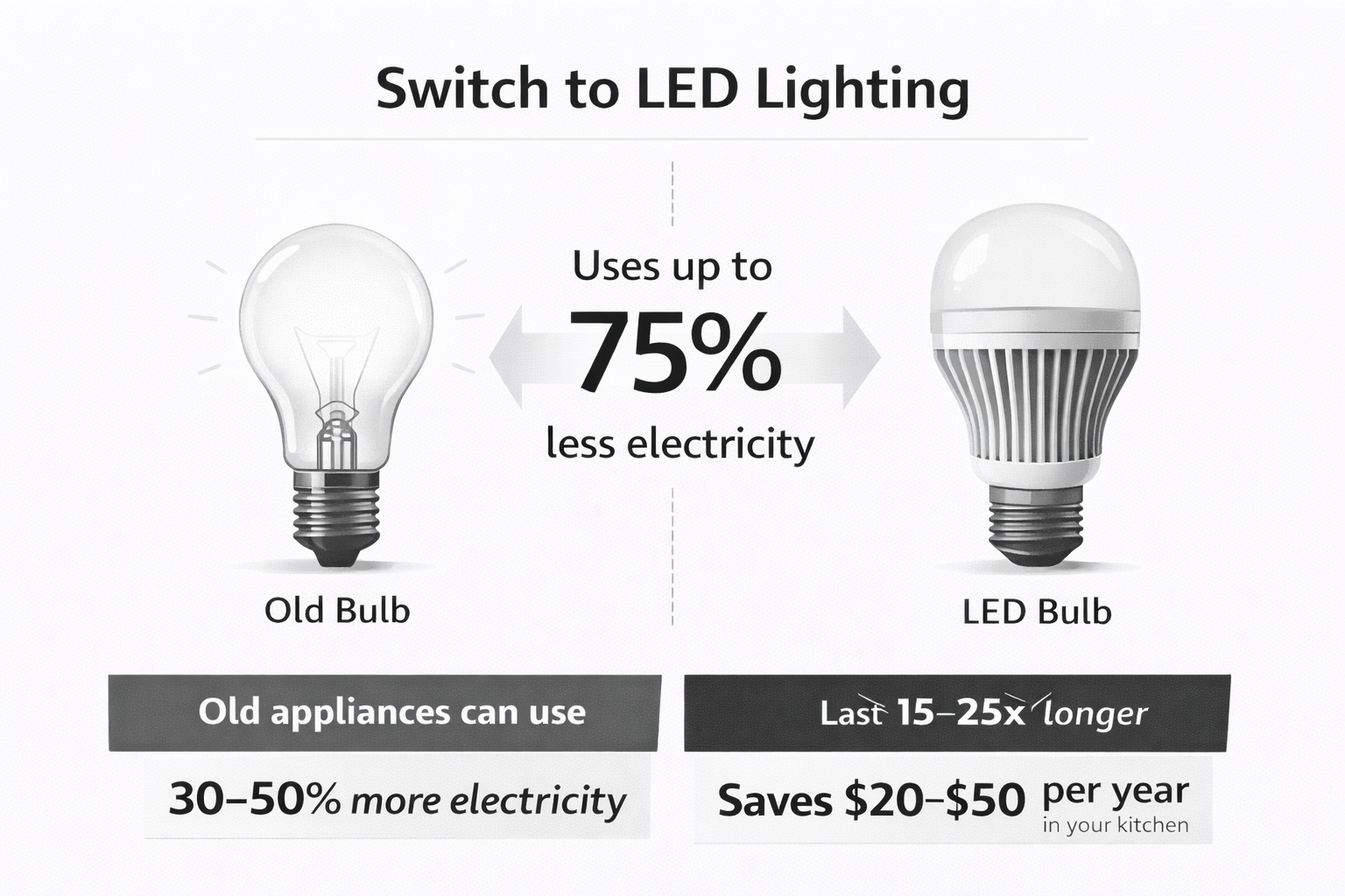 Comparison between an old light bulb and an LED bulb showing lower electricity use. 