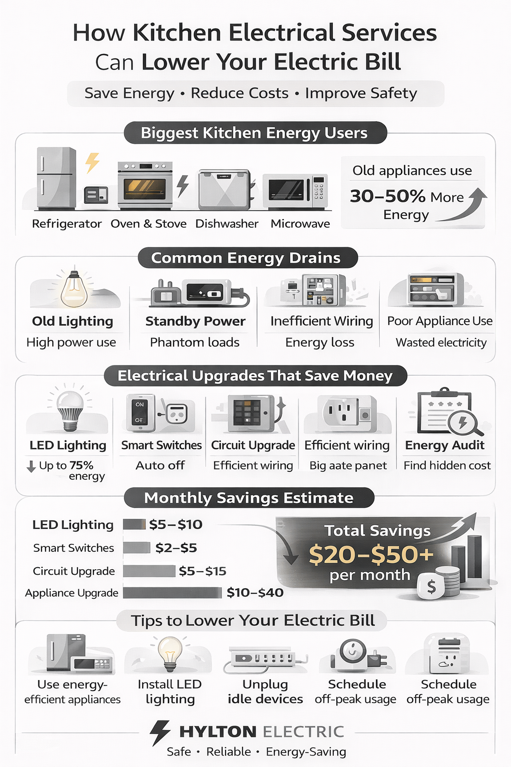 Vertical infographic showing how kitchen electrical services, LED lighting, smart outlets, appliance upgrades, and improved wiring can help homeowners reduce energy waste, improve efficiency, and lower monthly electricity bills.