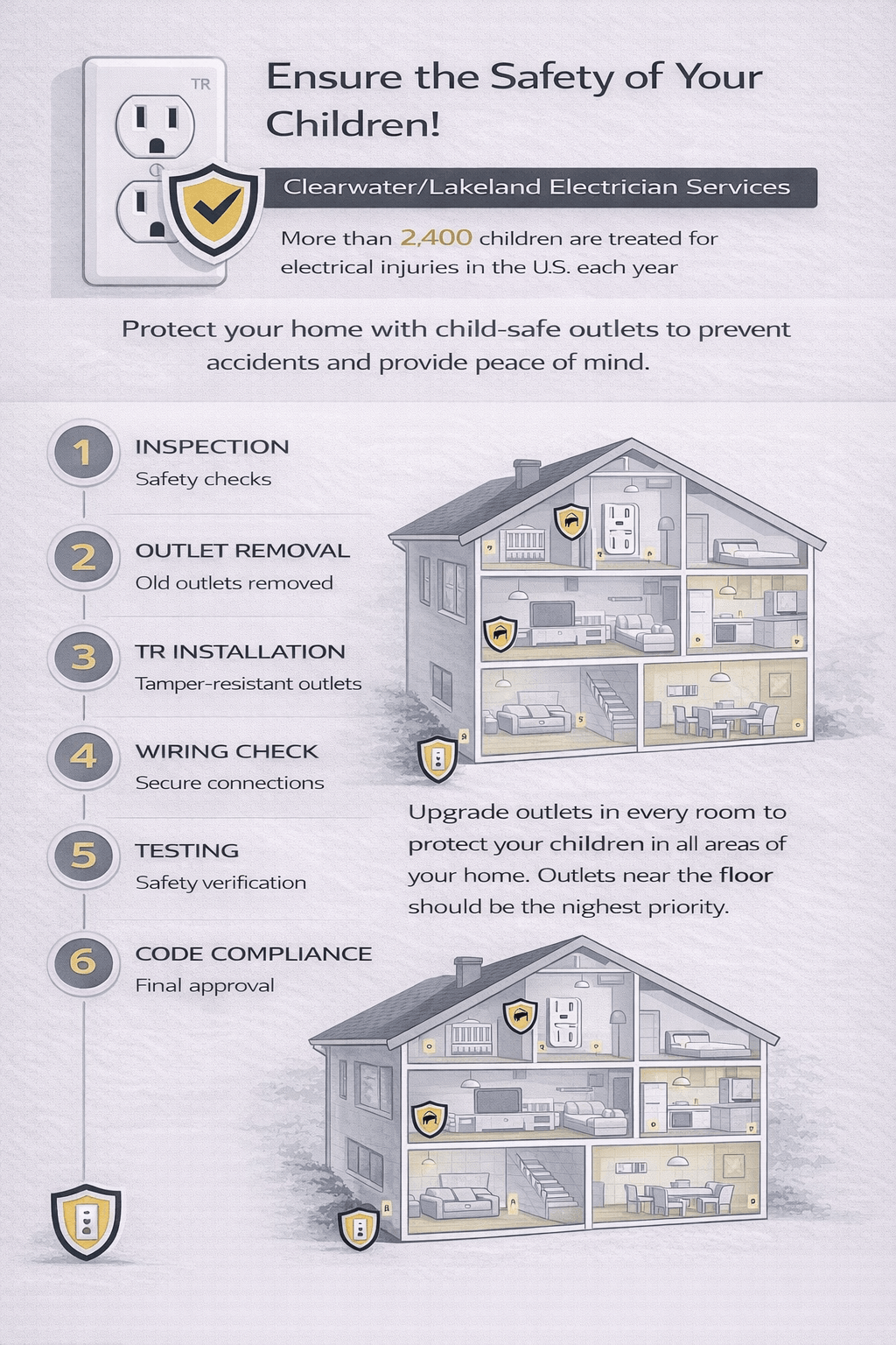 Vertical infographic showing child-proof outlet installation process, room-by-room outlet safety planning, and tamper-resistant outlet upgrades for whole-home electrical protection.