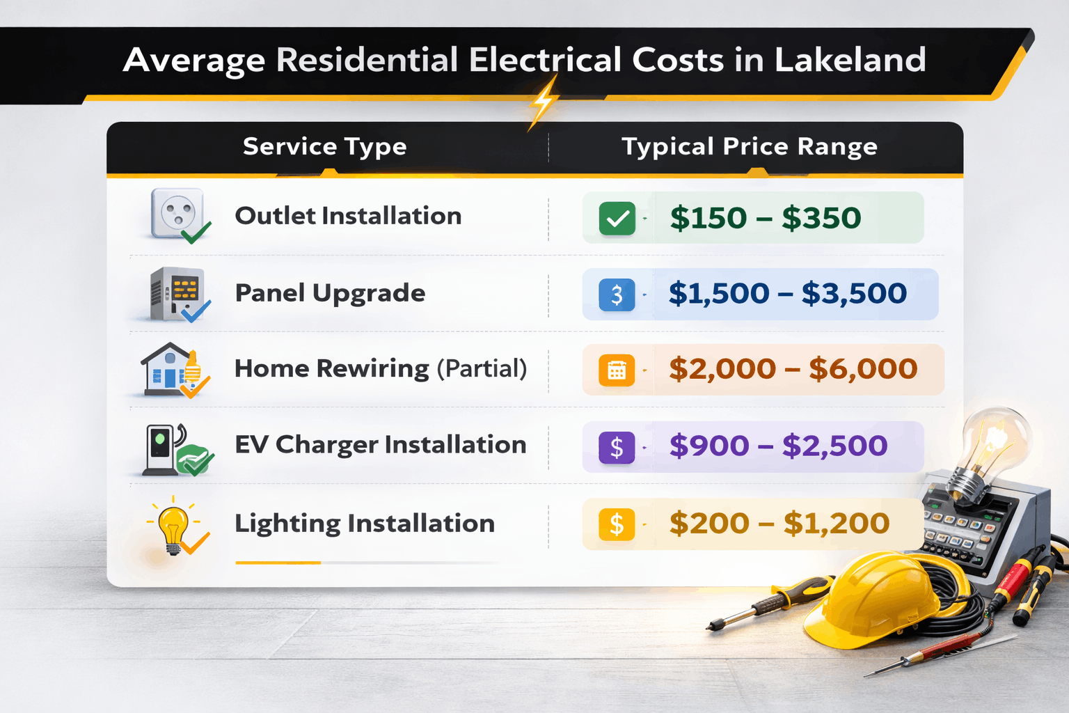 Average Residential Electrical Costs in Lakeland