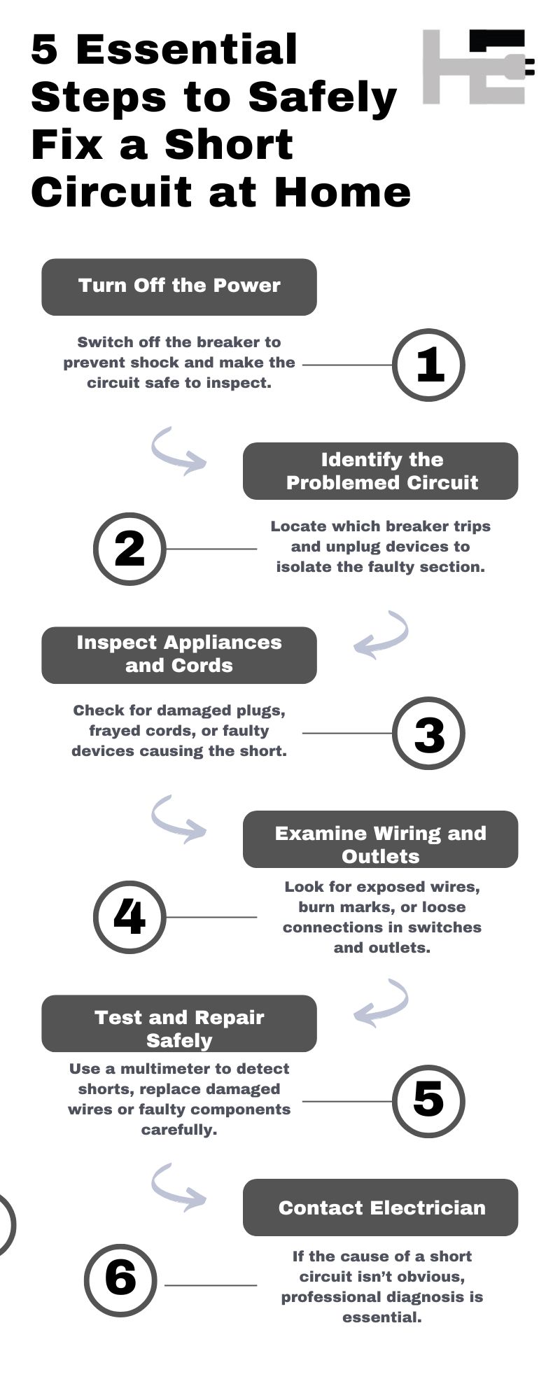Infographic showing 5 essential steps on how to fix a short circuit at home, including turning off power, identifying problem circuits, inspecting appliances and cords, examining wiring, and testing repairs.