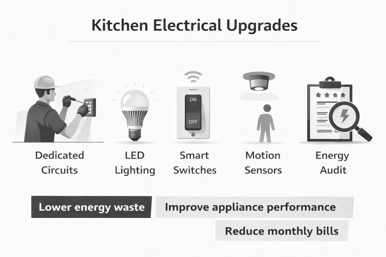 Kitchen electrical upgrades like LED lighting, smart switches, motion sensors, and dedicated circuits.