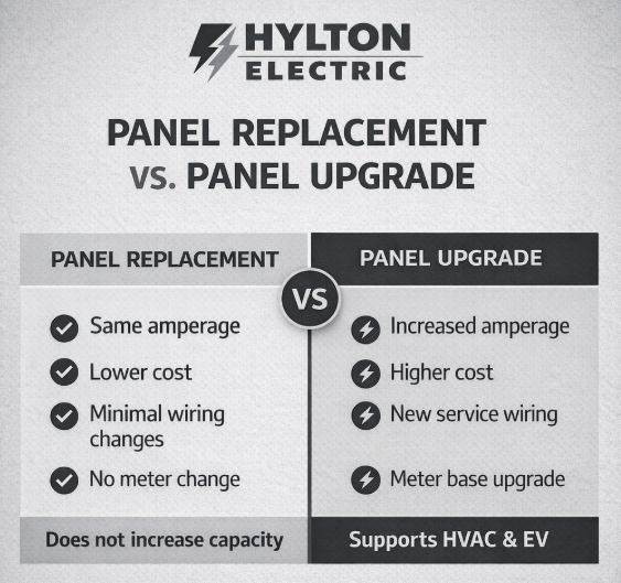 Electrical panel replacement vs upgrade comparison showing differences in amperage, cost, wiring changes, and service capacity for Lakeland homes by Hylton Electric.
