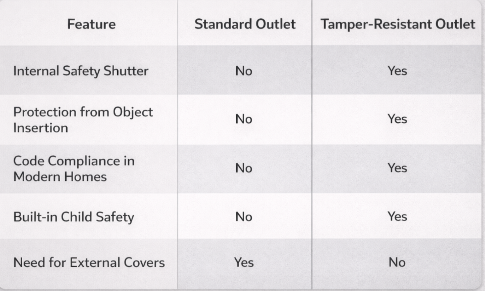 Feature comparison table between standard outlets and tamper-resistant outlets highlighting internal safety shutters, object insertion protection, code compliance, built-in child safety, and need for external covers.