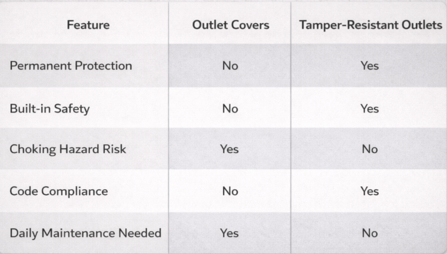 Feature comparison table between outlet covers and tamper-resistant outlets showing permanent protection, built-in safety, choking hazard risk, code compliance, and daily maintenance requirements.