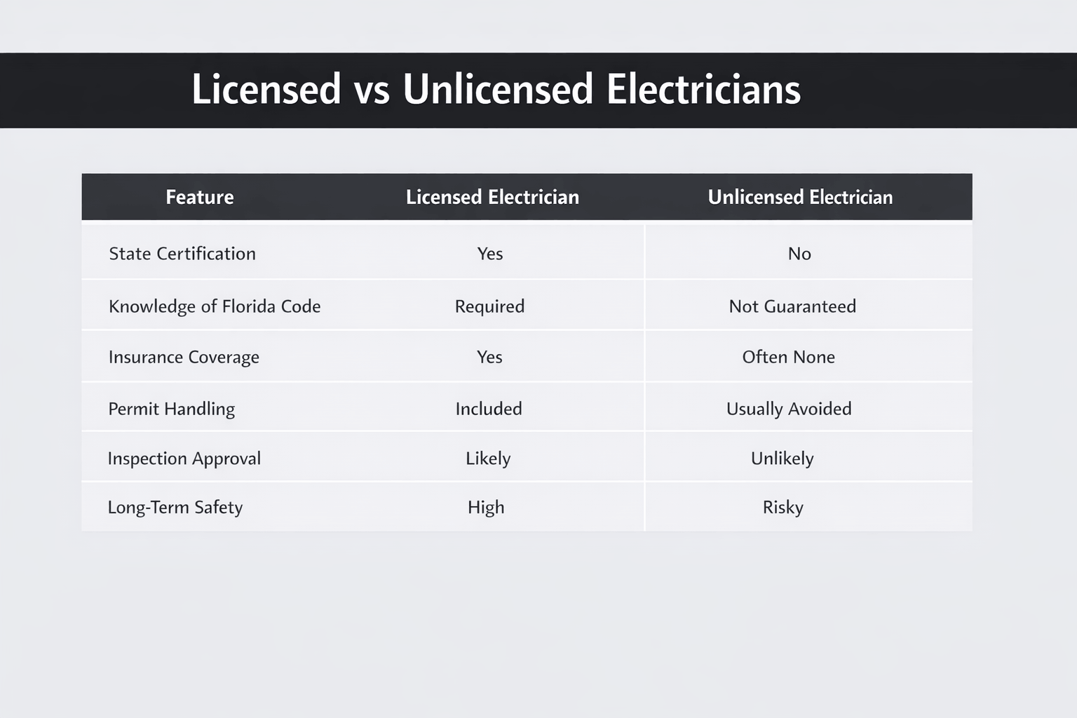 Licensed vs Unlicensed Electricians: What’s the Real Difference?
