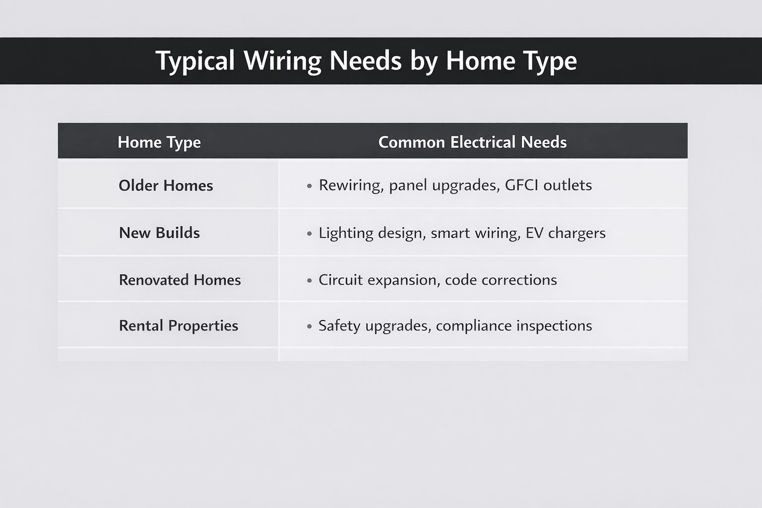 Typical Wiring Needs by Home Type