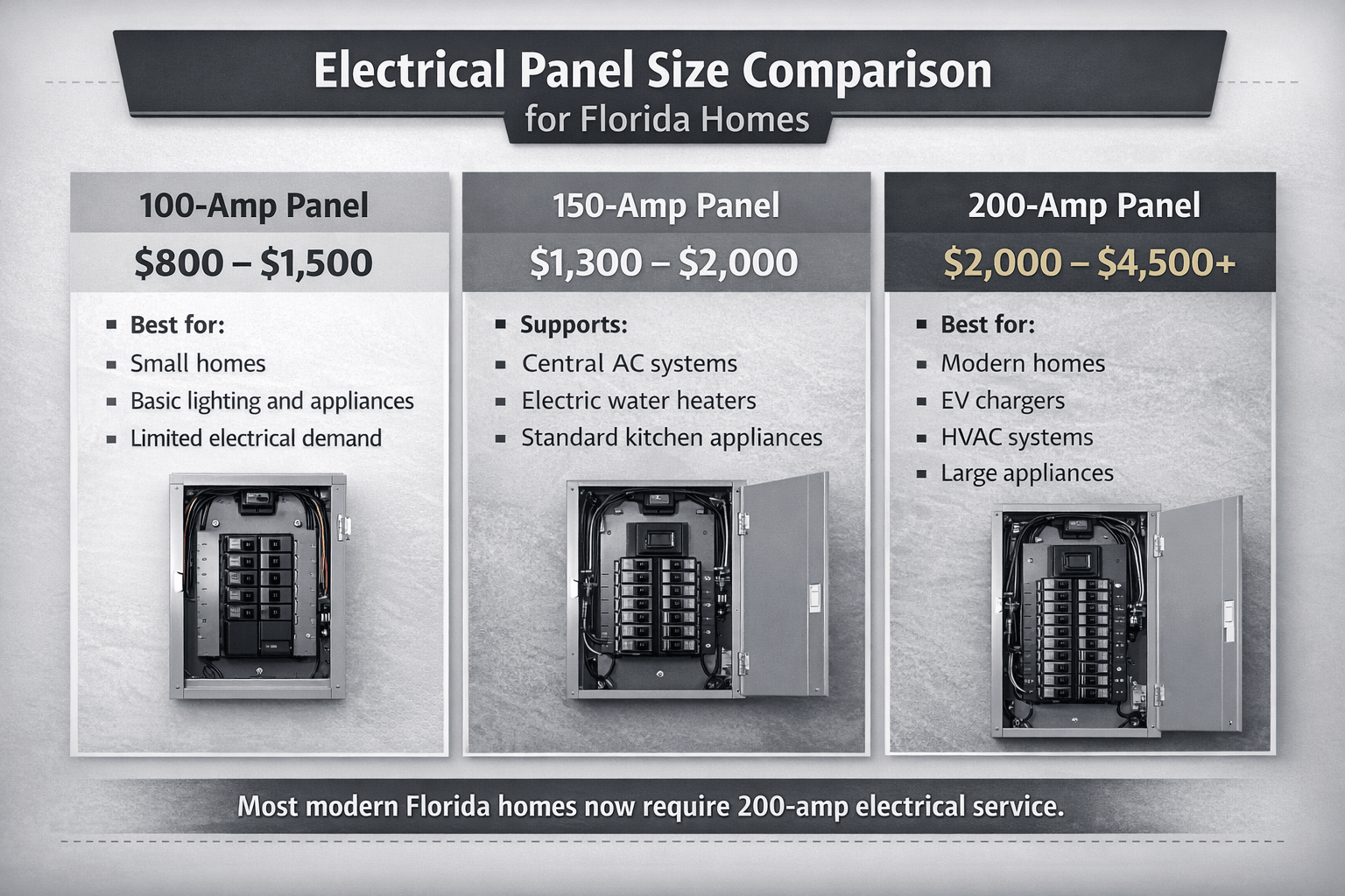Comparison of 100-amp, 150-amp, and 200-amp electrical panels with typical installation costs.