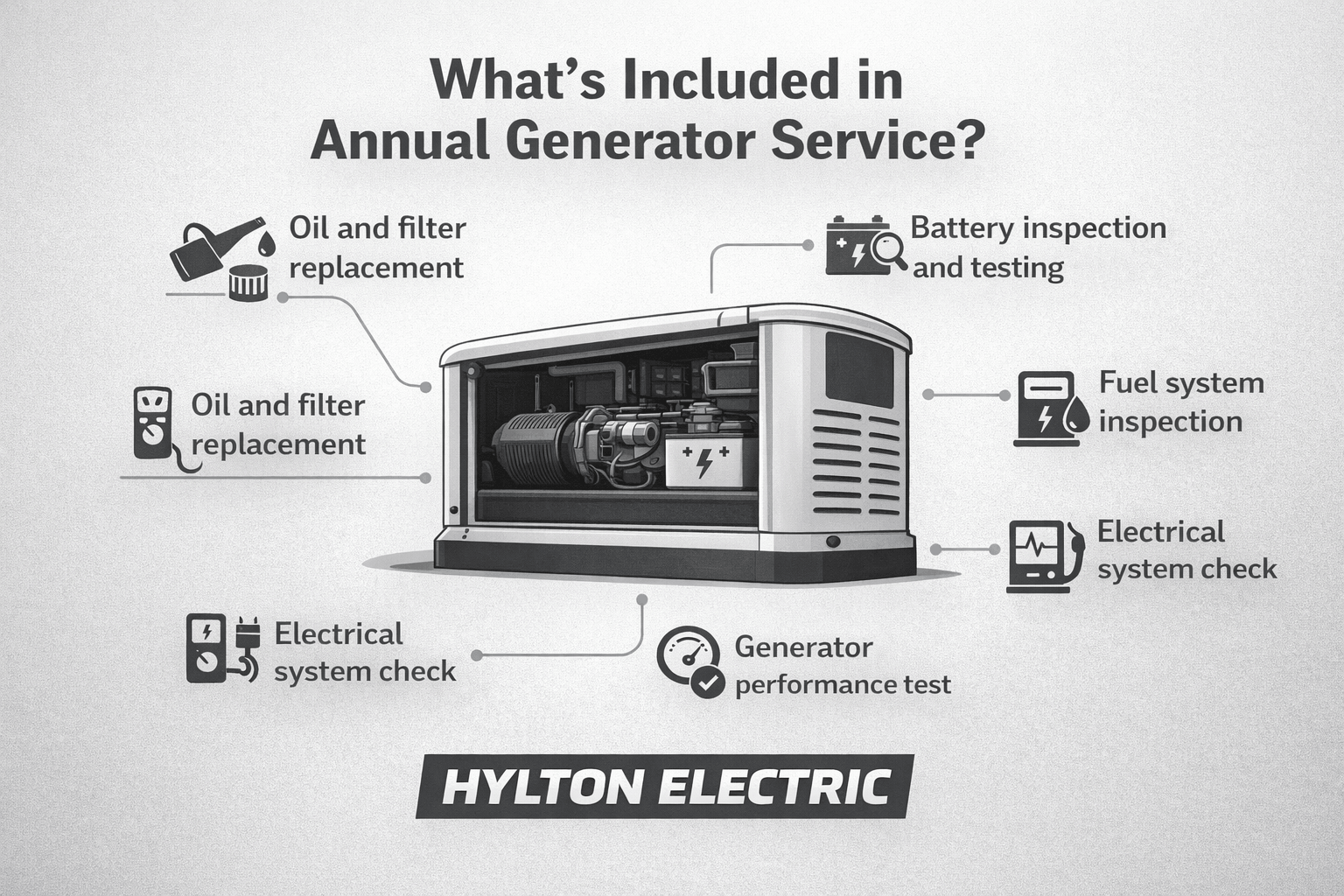 Minimalist grayscale graphic showing a standby generator with the title “Why Annual Generator Maintenance Matters” and a checklist of benefits, branded with Hylton Electric.