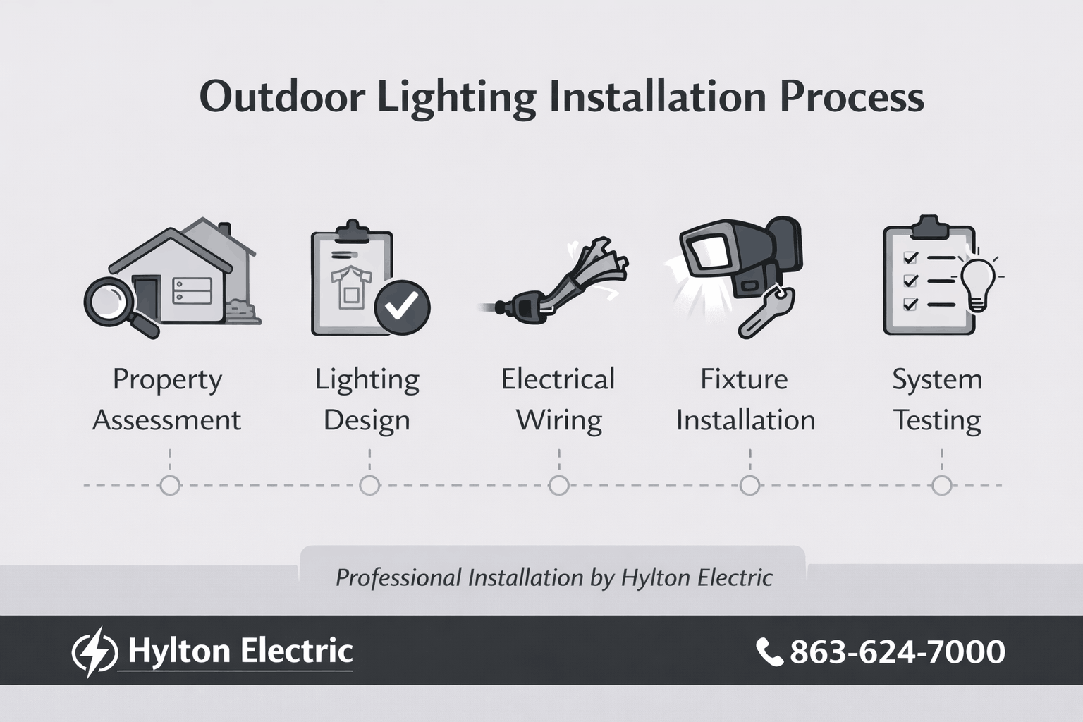 Step-by-step illustration of outdoor security lighting installation including planning, wiring, fixture placement, and final lighting system testing.