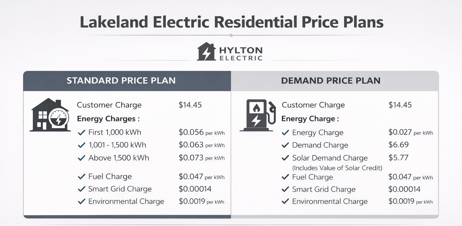 Comparison chart of Lakeland Electric standard and demand price plans with rates and charges by Hylton Electric.