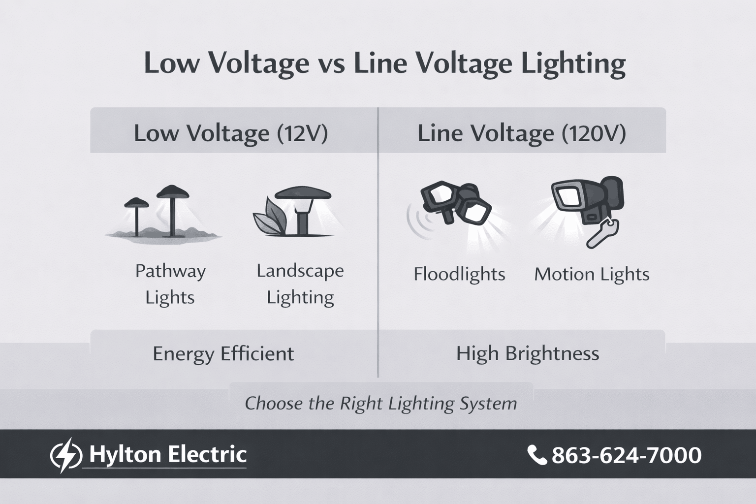 Comparison graphic showing differences between low voltage and line voltage outdoor lighting systems used for landscaping and security lighting.