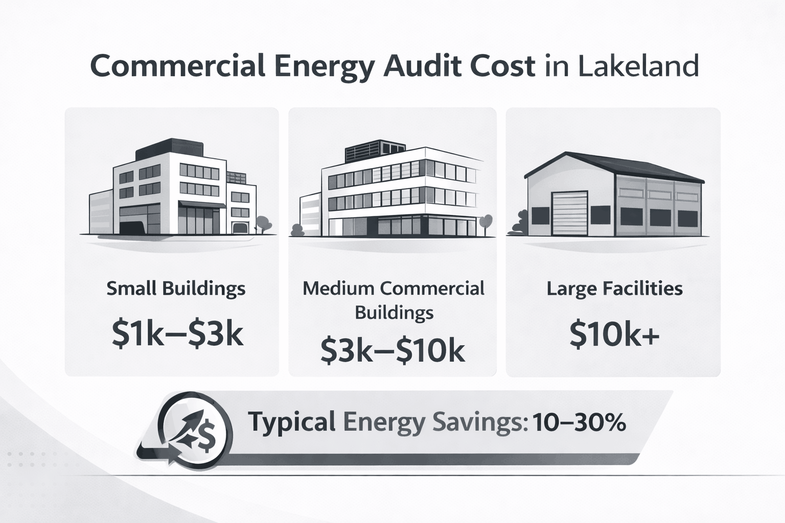 Commercial energy audit cost comparison showing small, medium, and large building audit price ranges and potential energy savings.