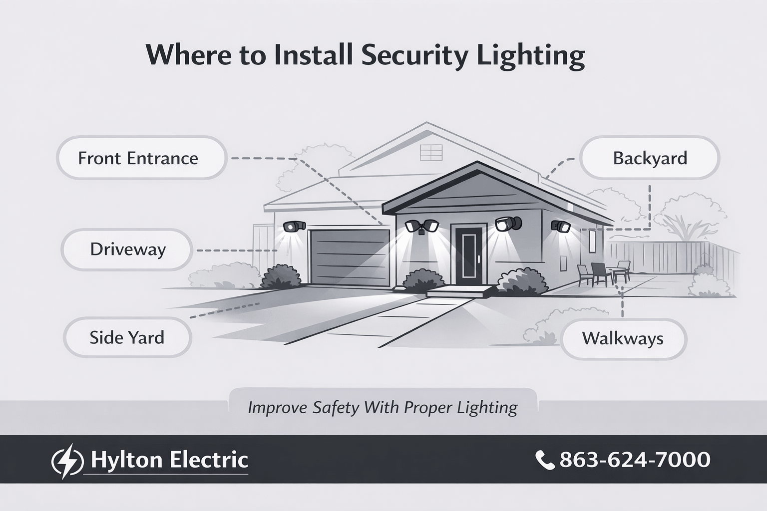 Simple house diagram highlighting ideal locations for outdoor security lighting including driveway, entrance, walkways, and backyard areas.