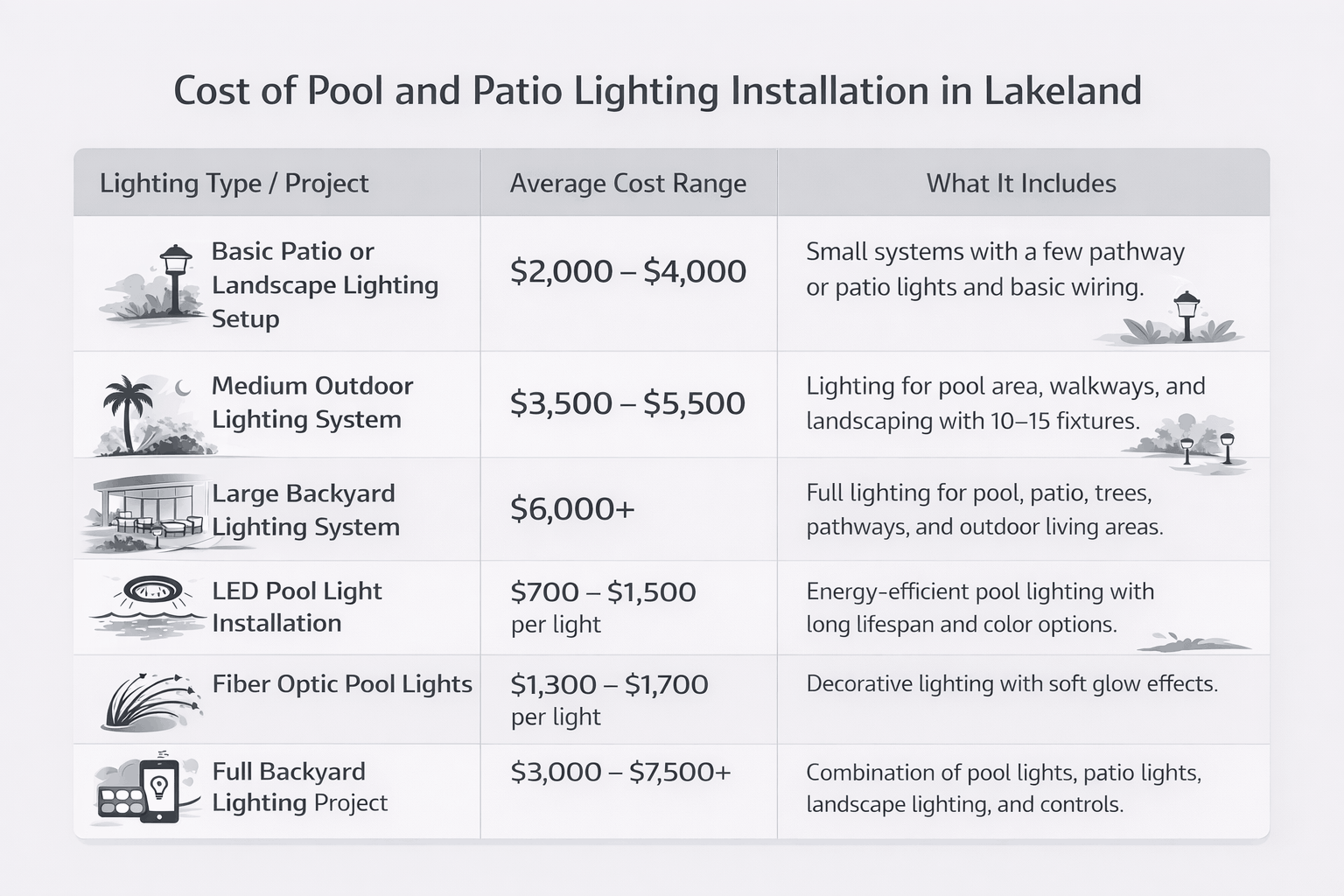 Cost of Pool and Patio Lighting Installation in Lakeland