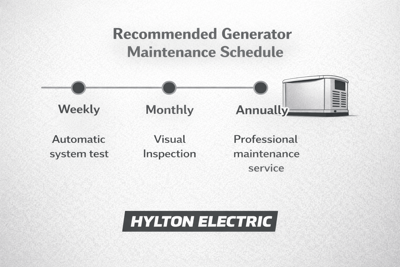 Power outages are common in Central Florida, especially during storm season. Strong winds, heavy rain, and lightning can damage power lines and cause extended outages. When the grid goes down, many homeowners in Lakeland rely on standby generators to keep their homes running. A standby generator starts automatically when utility power fails. It keeps important systems running, including lighting, refrigerators, air conditioning, and medical equipment. However, a generator can only do its job if it is properly maintained. Like any engine-driven equipment, standby generators require routine service. Oil breaks down over time, batteries weaken, and filters collect dirt. Without regular maintenance, these small issues can grow into major problems. That is why many homeowners choose an annual standby generator service plan. A professional maintenance plan helps keep the generator in good condition year after year. It also reduces the risk of unexpected breakdowns when the power goes out. In a place like Lakeland, where storms can arrive quickly, having a reliable generator is essential. Regular service ensures the system will start when it is needed most. Why Standby Generator Maintenance Is Essential for Lakeland Homes Standby generators are designed to provide reliable backup power. However, they are still mechanical systems with moving parts and electrical components. Over time, these parts wear down or become dirty. Routine maintenance helps prevent small issues from turning into major failures. For homeowners in Lakeland, regular generator service is especially important because of the region’s weather conditions and frequent storms. Frequent Storms and Power Outages in Central Florida Central Florida experiences severe weather throughout the year. Hurricanes and tropical storms can cause long power outages. Even smaller storms can damage power lines or overload the electrical grid. Lakeland residents often experience outages caused by: Lightning strikes Tropical storms and hurricanes Strong wind events Heavy rain and flooding Summer heat that strains the power grid During these situations, a standby generator becomes a home’s primary power source. If the generator fails to start, the home may be left without electricity for hours or even days. Routine generator maintenance helps ensure the system is ready before storm season arrives. How Maintenance Prevents Generator Failure Many generator problems develop slowly over time. Small issues may go unnoticed until the generator attempts to start during an outage. Common problems caused by poor maintenance include: Weak or dead batteries Old or contaminated engine oil Clogged air filters Dirty spark plugs Fuel system problems A professional service technician checks these components during routine maintenance. They can identify worn parts early and replace them before they cause a failure. This preventive approach greatly improves the reliability of the generator. Extending the Lifespan of Your Generator Standby generators represent a significant investment for homeowners. Most systems are expected to last many years, but their lifespan depends heavily on maintenance. A well-maintained standby generator can often last 15 to 20 years. In contrast, a neglected unit may experience serious mechanical problems much sooner. Regular service helps protect key components such as: The engine The alternator Electrical control systems Fuel delivery components What Is an Annual Standby Generator Service Plan? An annual standby generator service plan is a scheduled maintenance program provided by a professional electrician or generator technician. The plan ensures that the generator receives routine inspection, testing, and servicing each year. Instead of waiting for problems to appear, the service plan focuses on preventive care. Technicians check important components, replace worn parts, and verify that the generator operates correctly. For many homeowners, this type of plan offers peace of mind. They know their backup power system is being monitored by professionals who understand how the equipment works. Purpose of a Generator Maintenance Plan The primary goal of a generator maintenance plan is to keep the system reliable. Backup generators are rarely used until an outage occurs. Because of this, problems can develop without being noticed. A service plan helps prevent these issues through regular inspections and scheduled service. Key purposes of a maintenance plan include: Preventing unexpected generator failure Identifying small problems before they worsen Maintaining proper engine performance Ensuring the generator starts during an outage Protecting the homeowner’s investment Regular service also helps maintain warranty coverage for many generator manufacturers. How Annual Service Plans Work Most generator service plans are simple and straightforward. A technician schedules a maintenance visit once a year, usually before the storm season begins. During the service appointment, the technician performs a full inspection and maintenance check. Typical service plan visits may include: Engine oil and filter replacement Battery testing Inspection of electrical connections Fuel system checks Air filter inspection Operational testing of the generator Some companies also offer additional benefits as part of their service plans. These may include priority scheduling, service reminders, or discounted repairs. Who Needs a Generator Service Plan? Any homeowner with a standby generator can benefit from a maintenance plan. Even new generators require routine service to remain in good condition. Service plans are especially helpful for: Homes that experience frequent power outages Families that rely on medical equipment Houses with large electrical loads Homeowners who travel frequently Properties located in storm-prone areas For many Lakeland homeowners, a generator is more than a convenience. It protects comfort, safety, and essential household systems. Regular maintenance ensures that protection remains dependable year after year. What Is Included in an Annual Generator Maintenance Service? A standby generator contains many mechanical and electrical components. To keep it operating properly, technicians must inspect, clean, and test these parts on a regular basis. An annual maintenance service focuses on preventive care. The goal is to detect wear early and keep the system ready for the next power outage. During a professional service visit, the technician performs a full inspection of the generator. They check engine performance, electrical output, and overall system condition. If they find worn parts or early signs of damage, they can recommend repairs before the problem becomes serious. Engine Oil and Filter Replacement The generator engine relies on clean oil to operate smoothly. Over time, engine oil breaks down and collects contaminants. If the oil becomes too dirty, it can cause internal engine wear. During routine service, the technician typically: Drains the old engine oil Installs fresh oil that meets manufacturer specifications Replaces the oil filter Fresh oil helps the engine run smoothly and reduces friction between moving parts. This simple step plays a major role in extending the life of the generator. Battery Inspection and Testing The battery is one of the most important parts of a standby generator. When utility power fails, the battery provides the initial power needed to start the engine. Unfortunately, generator batteries often fail without warning. Many generators that fail to start during outages do so because of a weak or dead battery. During maintenance, technicians usually: Test battery voltage and charging levels Inspect battery cables and terminals Clean corrosion from connections Check the battery charger If the battery shows signs of weakness, the technician may recommend replacement. This prevents unexpected starting failures. Fuel System Inspection The fuel system supplies the engine with the energy it needs to generate electricity. Any problem in this system can stop the generator from operating. Technicians inspect several fuel-related components during maintenance, including: Fuel lines Fuel pressure levels Fuel filters Gas connections and fittings For natural gas and propane generators, the technician ensures the fuel supply is stable and free from leaks. These checks help ensure the generator can run continuously during an extended outage. Spark Plug and Ignition System Inspection Spark plugs ignite the fuel mixture inside the engine. If spark plugs become worn or dirty, the generator may struggle to start or run inefficiently. During annual maintenance, technicians often: Inspect spark plugs for wear Replace plugs if necessary Check ignition components Verify proper engine ignition timing Healthy ignition components help the generator start quickly and run smoothly. Electrical System and Control Panel Check Standby generators rely on sophisticated control systems. These electronic components monitor the power supply and automatically start the generator during outages. Technicians inspect several electrical elements, such as: Wiring connections Control board functions Voltage output System diagnostics and alerts They also check the automatic transfer switch, which transfers power from the utility grid to the generator. This component must function correctly for the generator to power the home safely. Air Filter Replacement and Cleaning Engines require clean airflow to operate efficiently. Air filters prevent dust and debris from entering the engine. Over time, air filters can become clogged. A restricted air filter can reduce engine performance and increase fuel consumption. During service, technicians may: Inspect the air filter Clean debris around the intake area Replace the filter if it is dirty or damaged Clean airflow helps the engine maintain proper combustion and efficient operation. Load Testing One of the most important parts of generator maintenance is load testing. This test verifies that the generator can handle the electrical demands of the home. During a load test, technicians run the generator while simulating real electrical usage. They measure several performance factors, including: Voltage stability Frequency output Engine response under load Overall system reliability This test ensures the generator can deliver consistent power when the home needs it most. Recommended Generator Maintenance Schedule While standby generators operate automatically, they still require regular attention. Following a consistent maintenance schedule helps prevent unexpected failures and keeps the system ready for emergencies. Generator maintenance typically occurs at several different intervals. Some checks can be performed by the homeowner, while others require professional service. Weekly Generator Checks (Homeowner Tasks) Most standby generators perform automatic self-tests each week. During these test cycles, the generator briefly runs to ensure that major systems are functioning. Homeowners should occasionally observe these tests and perform a quick visual inspection. Weekly checks may include: Confirming the generator completed its self-test Checking indicator lights on the control panel Listening for unusual noises during the test run Making sure the generator area is clear of debris These quick checks help homeowners notice problems early. Monthly Generator Maintenance Once a month, homeowners can perform a slightly more detailed inspection of the generator. Monthly tasks may include: Checking the oil level Inspecting the generator enclosure for damage Looking for fuel leaks Clearing leaves, dirt, or debris around the unit Keeping the generator area clean helps maintain proper airflow and prevents overheating. Annual Professional Generator Service While basic inspections are helpful, professional maintenance is still necessary. A trained technician has the tools and knowledge needed to inspect the generator fully. Annual service typically includes: Oil and filter replacement Battery testing Spark plug inspection Fuel system checks Electrical system diagnostics Load testing Signs Your Standby Generator Needs Immediate Service Even with routine maintenance, generators can develop problems over time. Recognizing early warning signs helps homeowners address issues before the next outage occurs. If a generator begins to behave differently, it may require professional inspection. Generator Fails to Start A generator that does not start during its test cycle is a serious warning sign. Several issues could cause this problem. Common causes include: Weak or dead battery Faulty starter motor Fuel supply problems Control system faults If the generator fails to start, it should be inspected as soon as possible. Warning Lights or Error Codes Modern standby generators use digital control panels to display system alerts. These warnings help homeowners identify potential problems. Common alerts may include: Maintenance reminders Low battery warnings System fault codes Engine performance alerts Ignoring these warnings can lead to larger mechanical issues. Unusual Noises or Vibrations Generators normally produce a steady engine sound while operating. If the unit begins to make unusual noises, it may indicate internal problems. Possible causes include: Loose engine components Exhaust system issues Worn bearings Engine misfires Unusual vibrations can also signal mounting or engine problems that require attention. Poor Power Output Generators must deliver consistent voltage to power a home safely. If the electrical output becomes unstable, appliances may not operate correctly. Signs of poor generator output include: Flickering lights Appliances shutting off unexpectedly Generator shutting down under load Irregular voltage readings These symptoms may indicate alternator issues, wiring problems, or control system faults. A professional technician should inspect the system to determine the cause. Cost of an Annual Standby Generator Service Plan in Lakeland The cost of a standby generator service plan can vary depending on several factors. These include the generator size, the type of fuel system, and the level of maintenance included in the plan. While pricing may differ between service providers, most homeowners in Lakeland can expect predictable annual maintenance costs. Regular generator service is often far less expensive than major repairs. When small issues are caught early, technicians can fix them before they damage the engine or electrical components. For many homeowners, an annual maintenance plan provides both convenience and long-term savings. Average Generator Maintenance Costs Basic generator service plans usually cover routine inspections and maintenance once per year. These plans are designed to keep the system running reliably without requiring frequent service visits. Typical cost ranges may include: Basic annual maintenance plan: $300 to $400 Comprehensive service plan: $400 to $600 or more Individual service visit without a plan: $200 to $350 These prices may include common maintenance tasks such as oil changes, battery testing, system diagnostics, and operational testing. However, the cost may increase if parts need replacement or if additional repairs are required. What Influences Service Plan Pricing Several factors can affect the final cost of a generator service plan. Larger systems or older generators may require more time and parts during maintenance. Common pricing factors include: Generator size and power capacity Fuel type, such as natural gas or propane Age and condition of the generator Accessibility of the installation location Additional inspections or service visits Generators that operate frequently may also require more frequent maintenance. Because every system is different, service providers often recommend a maintenance plan based on the generator model and usage. Is a Generator Service Plan Worth the Cost? Many homeowners wonder whether a service plan is necessary. While generators can operate for long periods without issues, neglecting maintenance increases the risk of failure. An annual service plan can help homeowners avoid: Unexpected generator breakdowns Emergency repair costs Engine damage from poor lubrication Electrical system failures When a generator fails during a power outage, the consequences can be costly and inconvenient. Regular maintenance reduces these risks and helps ensure dependable backup power. Benefits of a Professional Generator Maintenance Plan A standby generator is designed to provide reliable power during emergencies. However, that reliability depends on proper care. Professional maintenance plans help ensure the generator operates correctly when the power goes out. Routine service offers several long-term advantages for homeowners in Lakeland. Reliable Backup Power During Outages The most important benefit of regular maintenance is reliability. A properly maintained generator is far more likely to start and run when the home loses power. During a storm or grid failure, homeowners rely on the generator to support essential systems such as: Refrigerators and freezers Air conditioning systems Lighting and outlets Security systems Medical equipment Regular maintenance helps ensure the generator responds immediately during these situations. Improved Generator Efficiency Engines that receive routine service operate more efficiently. Clean filters, fresh oil, and properly adjusted components allow the generator to run smoothly. Efficient operation can provide several advantages: Lower fuel consumption Reduced engine strain Stable electrical output Less mechanical wear These improvements help maintain consistent performance during extended outages. Early Detection of Problems Professional technicians can identify problems that homeowners may not notice. Small signs of wear can indicate larger issues developing inside the system. Examples of early warning signs include: Weak batteries Oil leaks Loose electrical connections Dirty fuel filters By addressing these problems early, homeowners can avoid expensive repairs later. Extended Equipment Lifespan Generators are built to last many years, but proper maintenance is necessary to achieve their full lifespan. Routine service protects the generator’s most important components, including: The engine Electrical alternators Fuel delivery systems Cooling components With regular maintenance, many standby generators can operate reliably for 15 to 20 years or more. DIY Generator Maintenance vs Professional Service Some generator maintenance tasks are simple enough for homeowners to perform. However, many inspections and repairs require specialized tools and training. Simple Maintenance Homeowners Can Perform Homeowners can safely perform several basic maintenance checks between professional service visits. Common homeowner tasks include: Keeping the generator area clean and clear Checking for debris or leaves around the unit Monitoring warning lights on the control panel Listening for unusual noises during test cycles Inspecting the generator enclosure for visible damage These simple checks can help identify potential problems early. Maintenance Tasks That Require an Electrician Many generator systems contain complex electrical and mechanical components. Professional technicians are trained to inspect and repair these systems safely. Tasks that usually require professional service include: Engine diagnostics and repairs Electrical system testing Automatic transfer switch inspection Fuel system repairs Load testing and voltage testing Attempting to perform these tasks without proper training can damage the generator or create safety risks. For this reason, professional maintenance remains an important part of generator care. Choosing the Best Generator Service Company in Lakeland, Florida Selecting the right service provider is an important decision for homeowners. A qualified technician ensures the generator is maintained correctly and safely. When searching for generator service in Lakeland, several factors can help homeowners identify a reliable company. Look for Licensed and Insured Electricians Generator maintenance involves electrical systems, fuel connections, and engine components. Because of this, technicians should have proper training and licensing. A licensed electrician or generator technician can: Inspect electrical systems safely Diagnose generator problems accurately Perform repairs according to local codes Insurance coverage is also important. It protects both the homeowner and the contractor during service visits. Experience with Standby Generators Not all electricians specialize in generator maintenance. It is helpful to choose a company with experience working on standby generators. Experienced technicians often work with major generator brands such as: Generac Kohler Briggs & Stratton Familiarity with these systems helps technicians diagnose issues more quickly and perform maintenance according to manufacturer guidelines. Availability During Power Outages Power outages can occur at any time, especially during storms. A reliable generator service provider should be available when urgent issues arise. Helpful service features may include: Emergency repair services Fast response times during outages Priority service for maintenance plan customers These services can make a significant difference when a generator problem occurs during severe weather. Transparent Maintenance Plans A reputable service company should clearly explain what its maintenance plan includes. Homeowners should understand what services are covered before signing an agreement. Transparent plans usually provide: Clear pricing information Detailed maintenance checklists Service reminders for annual visits Written reports after inspections This level of transparency helps homeowners feel confident that their generator is receiving proper care. Why Regular Generator Maintenance Is Especially Important in Florida Florida’s climate creates unique challenges for electrical equipment. Standby generators installed in Lakeland operate in conditions that can affect both mechanical and electrical components. Heat, humidity, and storms all place stress on generator systems. Because of these environmental factors, regular maintenance becomes even more important. Routine inspections help identify weather-related wear before it affects generator performance. Homeowners who maintain their generators regularly are more likely to have reliable backup power during severe weather events. High Humidity and Corrosion Florida is known for its high humidity levels. Moist air can gradually affect metal parts inside and around the generator. Over time, moisture may lead to: Corrosion on electrical connections Rust on engine components Battery terminal corrosion Damage to wiring and connectors Routine maintenance helps technicians identify corrosion early. Cleaning connections and protecting components can prevent larger electrical problems later. Storm Debris and Environmental Exposure Lakeland experiences strong storms throughout the year. High winds and heavy rain can bring leaves, dirt, and debris into the generator area. If debris builds up around the generator, it may: Restrict airflow to the engine Cause overheating Block ventilation openings Create fire hazards Technicians inspect the generator enclosure and surrounding area during maintenance visits. Keeping the area clean ensures the generator can operate safely during extended outages. Heat and Engine Performance High temperatures can also affect generator performance. Florida summers place additional stress on engines and batteries. Extreme heat may cause: Faster oil breakdown Reduced battery life Increased engine wear Higher cooling system demands Routine service helps ensure the generator can handle these conditions. Fresh oil, clean filters, and proper system checks help the generator operate reliably even during the hottest months. Tips to Keep Your Standby Generator in Good Condition Between Services While professional maintenance is essential, homeowners can also take simple steps to keep their generator in good shape between service visits. These small tasks help maintain safe operation and reduce the chance of problems during an outage. Some helpful maintenance habits include: Keep the area around the generator clear of leaves and debris Trim nearby plants or shrubs that block airflow Check the generator enclosure for visible damage Monitor indicator lights on the control panel Listen for unusual sounds during the generator’s weekly test cycle Homeowners should also ensure that the generator has proper clearance around it. Most manufacturers recommend keeping at least several feet of open space around the unit to allow proper ventilation. If any warning lights appear or unusual behavior occurs, it is best to contact a professional technician for inspection. Schedule Your Annual Standby Generator Service in Lakeland A standby generator provides reliable backup power during outages. However, like any engine system, it needs regular maintenance to stay dependable. Routine service helps ensure the generator starts quickly and runs properly when the power goes out. Without maintenance, issues like weak batteries, dirty filters, or worn parts can prevent the system from working when you need it most. An annual standby generator service plan keeps maintenance simple. A technician inspects the system, checks key components, and tests the generator to make sure it operates correctly. In Lakeland, storms, heat, and humidity can put extra strain on generators. Regular maintenance helps prevent unexpected breakdowns and extends the life of the equipment. If your generator hasn’t been serviced recently, scheduling a professional inspection can help ensure it’s ready to keep your home powered during the next outage. Schedule Your Annual Standby Generator Service Plan in Lakeland If your generator hasn’t been serviced recently, now is a good time to schedule maintenance. Regular care helps ensure your system starts quickly and runs reliably during power outages. At Hylton Electric, we offer professional annual standby generator service plans in Lakeland, Florida, to keep your backup power system in top condition. Our team inspects, tests, and maintains your generator so it’s ready when you need it most. Call: +1 863-624-7000 Email: ray@hylton-electric.com We’re here to help keep your home powered and protected. FAQs About Annual Standby Generator Service Plan How often should a standby generator be serviced? Most manufacturers recommend servicing a standby generator at least once a year or after about 200 hours of operation. Regular maintenance helps keep the engine, fuel system, and electrical components working properly. Typical annual service includes: Oil and filter replacement Battery testing Air filter inspection Electrical system checks What is included in an annual standby generator service plan? An annual service plan usually includes a complete inspection and maintenance check of the generator system. The goal is to prevent failures and ensure reliable operation. Common service tasks include: Changing engine oil and replacing filters Testing the battery and charging system Inspecting fuel lines and connections Checking electrical output and wiring Running the generator under load Some plans may also include service reminders and priority scheduling during outages. Why is generator maintenance important in Lakeland, Florida? Lakeland homeowners often rely on generators during storms and severe weather. Without regular maintenance, the generator may fail when it is needed most. Florida’s climate also creates additional challenges, such as: High humidity that can cause corrosion Storm debris around outdoor equipment Heat that affects batteries and engine performance Routine maintenance helps protect the generator and ensures dependable backup power during outages. How much does an annual standby generator service plan cost? The cost of a generator maintenance plan varies depending on the system size and service provider. However, most homeowners can expect predictable annual costs. Typical price ranges include: Basic service plans: $300–$400 per year Comprehensive maintenance plans: $400–$600 or more Costs may increase if replacement parts are needed. Even so, regular maintenance is usually cheaper than emergency repairs or major generator damage. What happens if a standby generator is not maintained? Skipping maintenance can lead to several problems that affect generator reliability. Over time, oil breaks down, batteries weaken, and filters become clogged. Without routine service, homeowners may experience: Generators that fail to start during outages Reduced engine performance Electrical output problems Higher repair costs Regular inspections help catch these issues early and keep the generator operating safely. Can homeowners perform their own generator maintenance? Homeowners can perform some basic checks, but most maintenance tasks should be handled by a professional technician. Simple tasks homeowners can do include: Checking indicator lights Clearing debris around the generator Monitoring weekly test cycles How long does a standby generator maintenance visit take? A typical generator maintenance visit takes about one to two hours, depending on the generator size and condition. During the appointment, technicians usually: Inspect major components Replace oil and filters if needed Test the battery and charging system Run performance checks If additional repairs are needed, the technician may schedule a follow-up visit to complete the work. How long do standby generators usually last? With proper maintenance, many standby generators can last 15 to 20 years or longer. The lifespan depends on several factors, including usage, environmental conditions, and service history. Routine maintenance helps extend equipment life by: Reducing engine wear Preventing electrical problems Keeping fuel systems clean Neglected generators may experience serious mechanical problems much earlier. What are the signs a generator needs immediate service? Several warning signs indicate a generator may need professional inspection. Ignoring these symptoms can lead to system failure. Common warning signs include: Generator fails to start during test cycles Warning lights or error codes appear Unusual noises or vibrations Flickering lights or unstable power output If any of these problems occur, a technician should inspect the generator as soon as possible. What is a generator load test? A load test checks how well the generator performs under real electrical demand. This test confirms that the generator can safely power a home during an outage. During the test, technicians measure: Voltage output Frequency stability Engine performance under load Load testing helps verify that the generator can handle the electrical requirements of the home. Does a standby generator require oil changes? Yes, standby generators require regular oil changes just like car engines. Engine oil lubricates moving parts and prevents internal damage. Over time, oil becomes contaminated with dirt and heat breakdown. During maintenance service, technicians typically: Drain the old oil Install fresh oil recommended by the manufacturer Replace the oil filter Regular oil changes help maintain engine performance and reliability. How often should generator batteries be replaced? Generator batteries usually last three to five years, but extreme heat and humidity can shorten their lifespan. Because the battery starts the generator during an outage, it is one of the most critical components. During maintenance visits, technicians typically: Test battery voltage Check the charging system Inspect battery terminals Replacing weak batteries early helps prevent starting failures. Do standby generators run automatic self-tests? Yes, most modern standby generators perform weekly or bi-weekly automatic self-tests. These tests briefly run the engine to confirm the system is working properly. During the test cycle, the generator checks: Engine operation Control system functions Electrical output What is the role of the automatic transfer switch? The automatic transfer switch (ATS) is a key part of a standby generator system. It detects when utility power fails and automatically switches the home’s electrical supply to the generator. When utility power returns, the transfer switch safely switches the home back to the main power grid. Because this component controls power transfer, technicians inspect it during annual maintenance. Can weather damage a standby generator? Yes, severe weather can affect outdoor generators. While generators are designed for outdoor use, storms can still cause issues. Weather-related problems may include: Debris blocking ventilation openings Water exposure during heavy rain Corrosion caused by humidity Regular inspections help ensure the generator enclosure and internal components remain protected. How can homeowners keep their generator in good condition between services? Homeowners can help maintain their generator by performing a few simple tasks between professional maintenance visits. Helpful habits include: Keeping the area around the generator clean Removing leaves and debris Checking indicator lights on the control panel Listening during weekly test cycles These quick checks help identify potential issues early. Is a generator service plan worth it? For many homeowners, a service plan provides convenience and peace of mind. Instead of remembering maintenance schedules, the service provider handles inspections and routine servicing. Benefits of a service plan include: Regular preventive maintenance Early detection of mechanical problems Reduced risk of emergency repairs Priority service during outages These advantages help ensure reliable backup power when it is needed most. Do generators require maintenance even if they rarely run? Yes. Even generators that rarely operate still require regular maintenance. Oil can degrade over time, batteries lose charge, and fuel systems may develop problems. Because generators often sit unused until an outage occurs, preventive maintenance is essential. Annual service helps ensure the system is ready to start immediately when power is lost. Can generator maintenance help reduce repair costs? Yes, preventive maintenance often reduces long-term repair costs. Small issues discovered during routine service are usually inexpensive to fix. For example, technicians may identify: Loose wiring connections Dirty air filters Weak batteries Addressing these problems early prevents more serious engine or electrical damage. Who should perform standby generator maintenance in Lakeland? Generator maintenance should be handled by licensed electricians or experienced generator technicians. These professionals understand both the electrical and mechanical systems involved. Qualified technicians can safely: Inspect the electrical output Perform load testing Diagnose engine problems Repair fuel and ignition systems Minimalist grayscale infographic titled “Recommended Generator Maintenance Schedule” showing weekly automatic system tests, monthly visual inspections, and annual professional generator maintenance