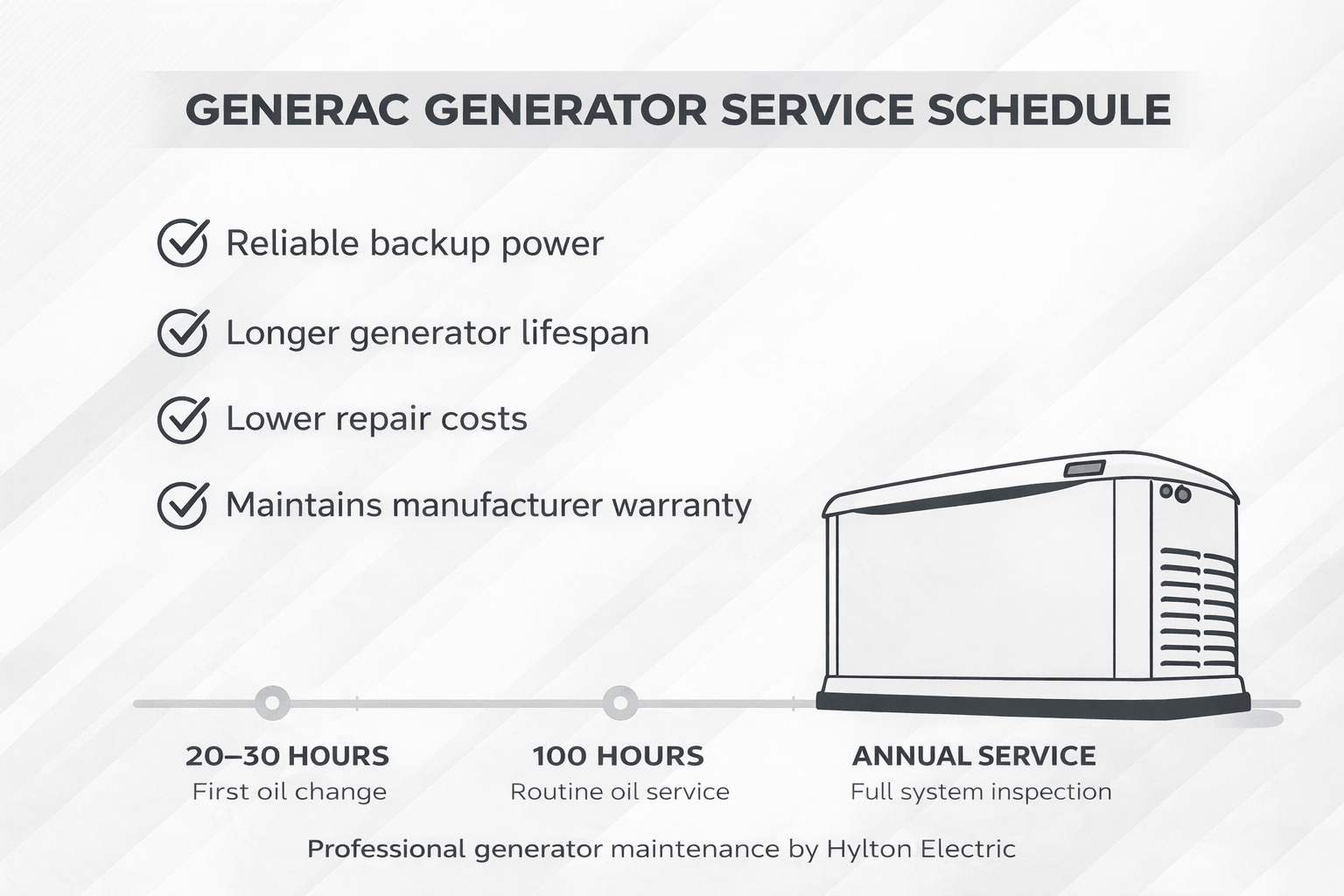 Generator maintenance schedule timeline showing oil change intervals and annual inspection recommended for Generac standby generators.