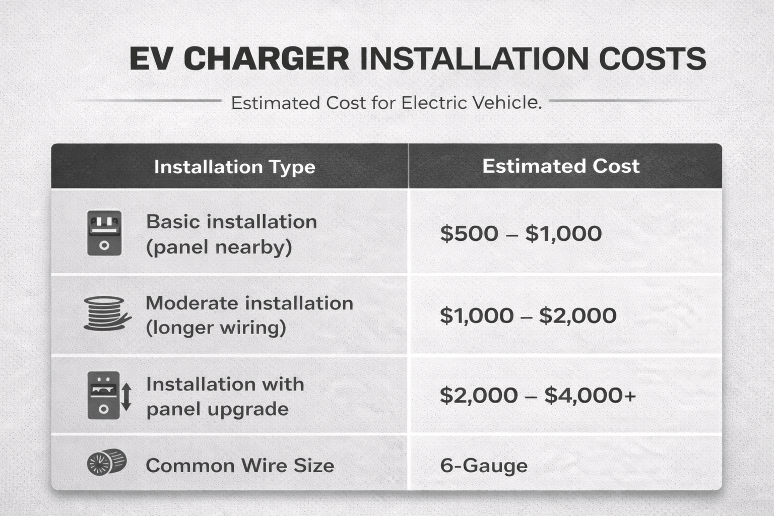 EV charger installation cost chart showing estimated prices: $500–$1,000 for basic installation, $1,000–$2,000 for moderate installation with longer wiring, and $2,000–$4,000+ for installation requiring an electrical panel upgrade.