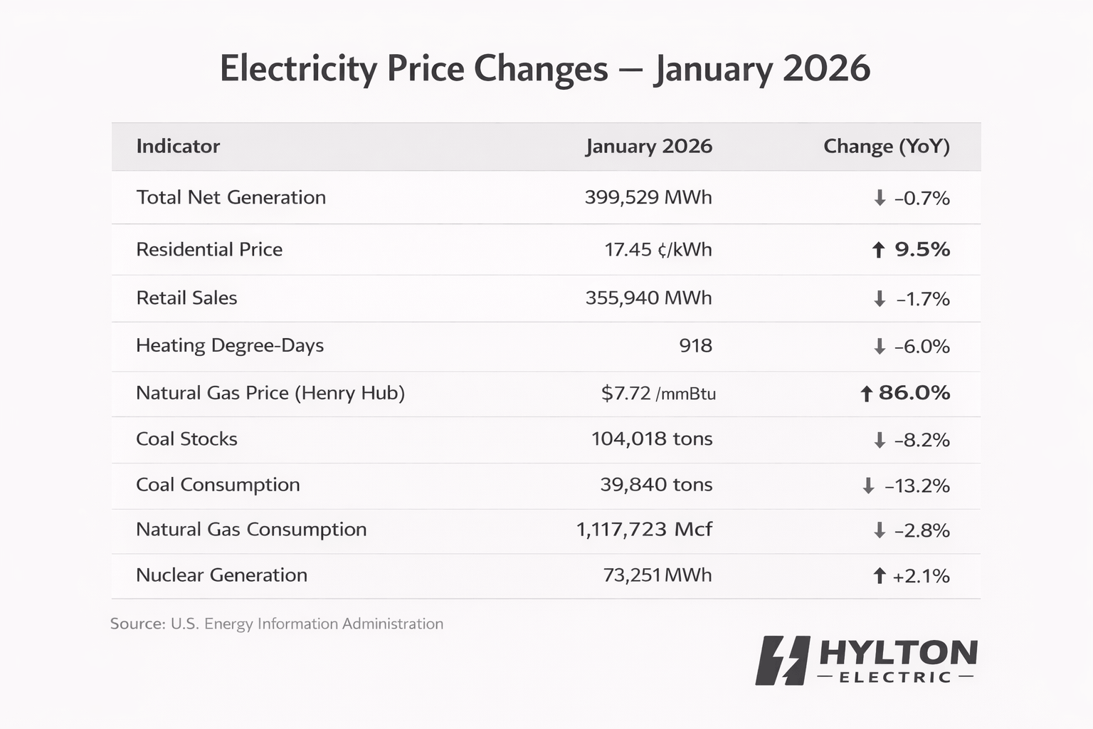 Electricity price changes chart for January 2026 showing 86% increase in natural gas prices and 9.5% rise in residential electricity rates along with key energy indicators.