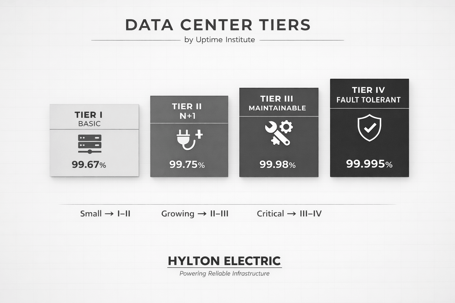 Minimal monochrome infographic showing four data center tiers with uptime percentages, arranged in clean blocks with icons and Hylton Electric branding.