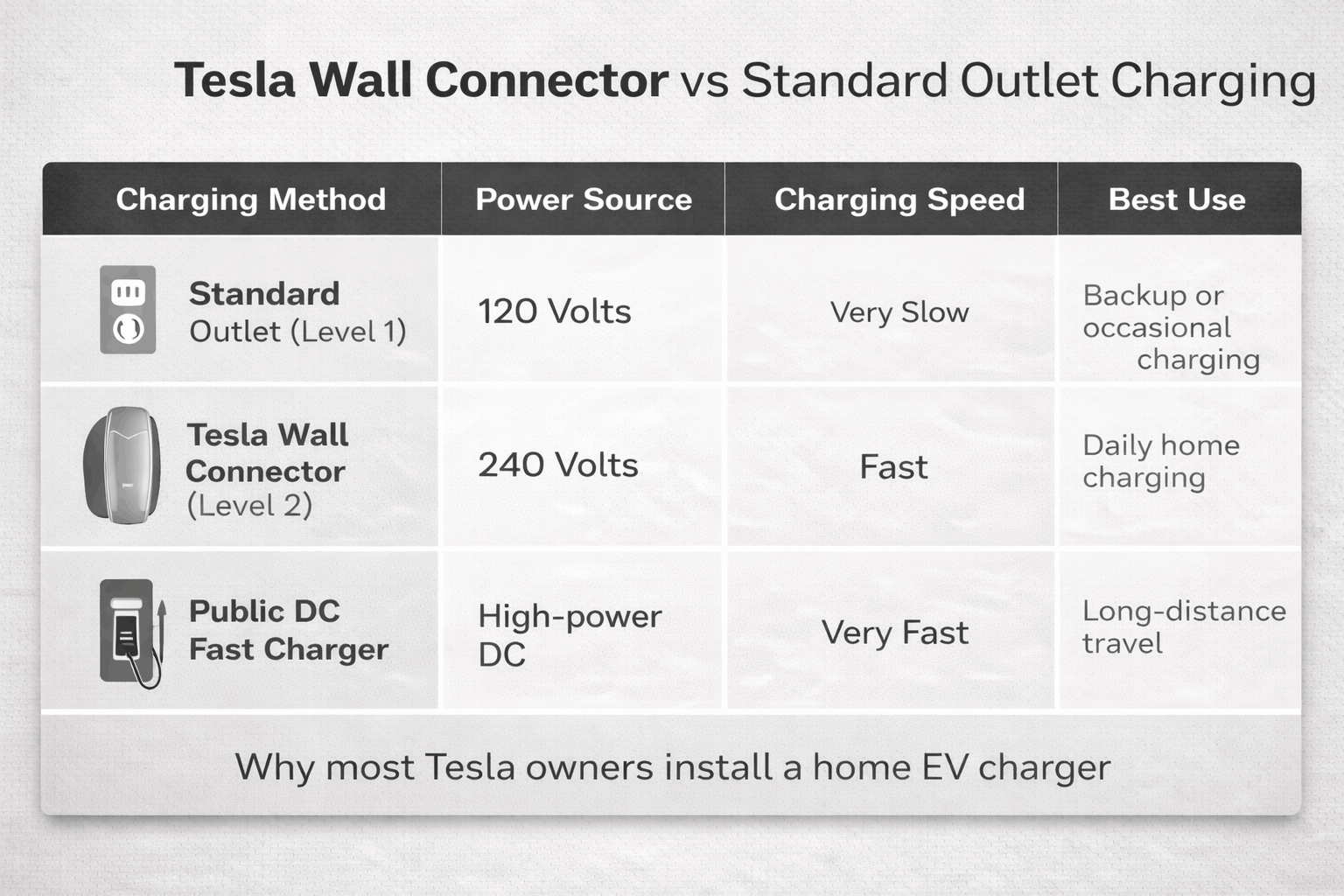 Comparison chart showing Tesla Wall Connector vs standard outlet charging and public DC fast charger, highlighting power source, charging speed, and best use for EV charging.