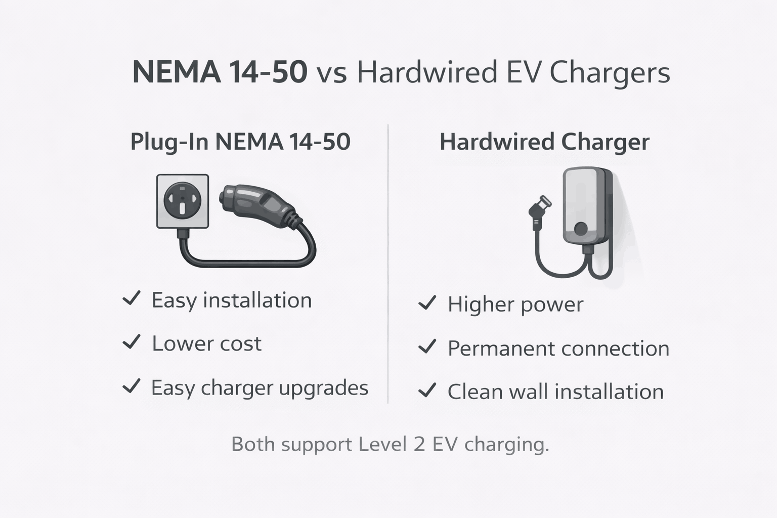 NEMA 14-50 vs Hardwired EV Chargers