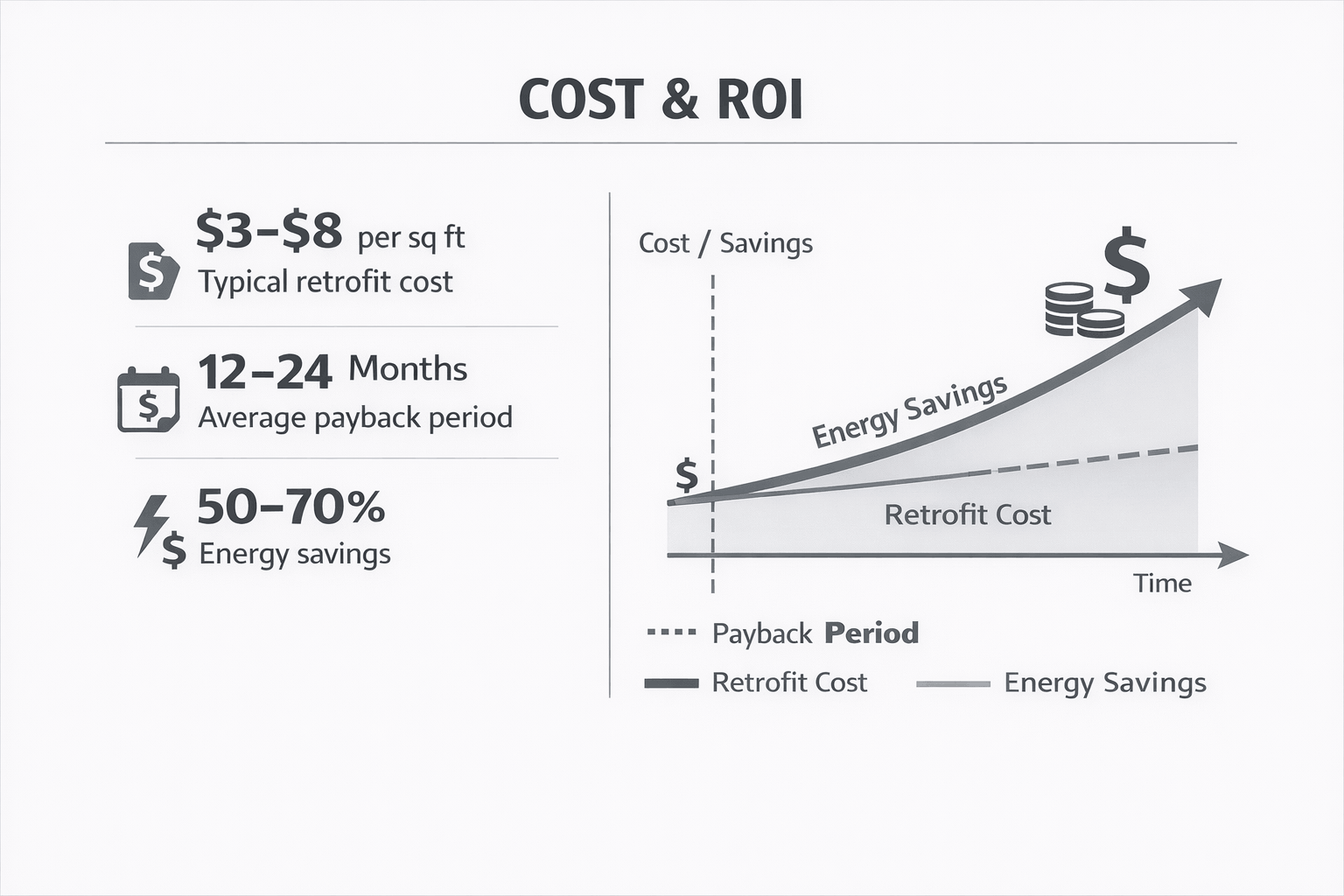 Minimal ROI graphic showing warehouse LED retrofit costs, savings, and payback timeline.