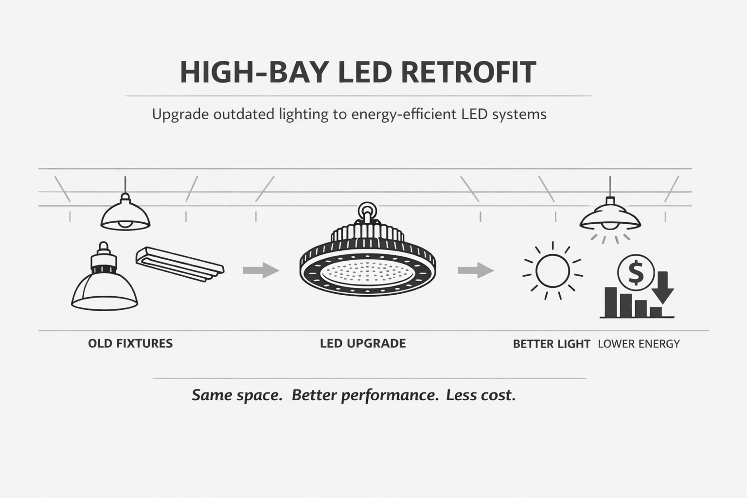Minimal diagram showing warehouse lighting upgrade from old fixtures to LED with energy savings.