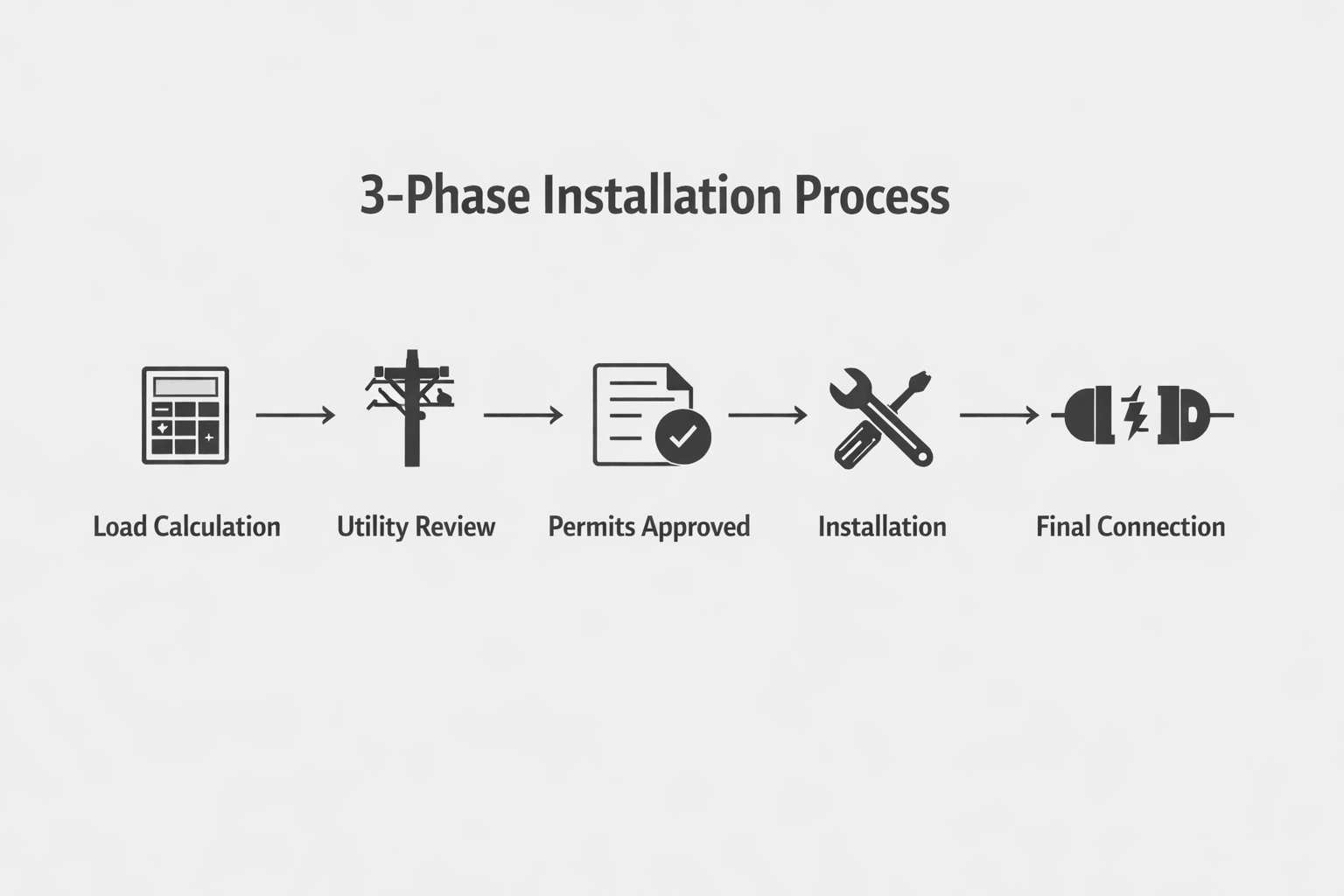 Step-by-step diagram of 3-phase power installation process from planning to final electrical connection.