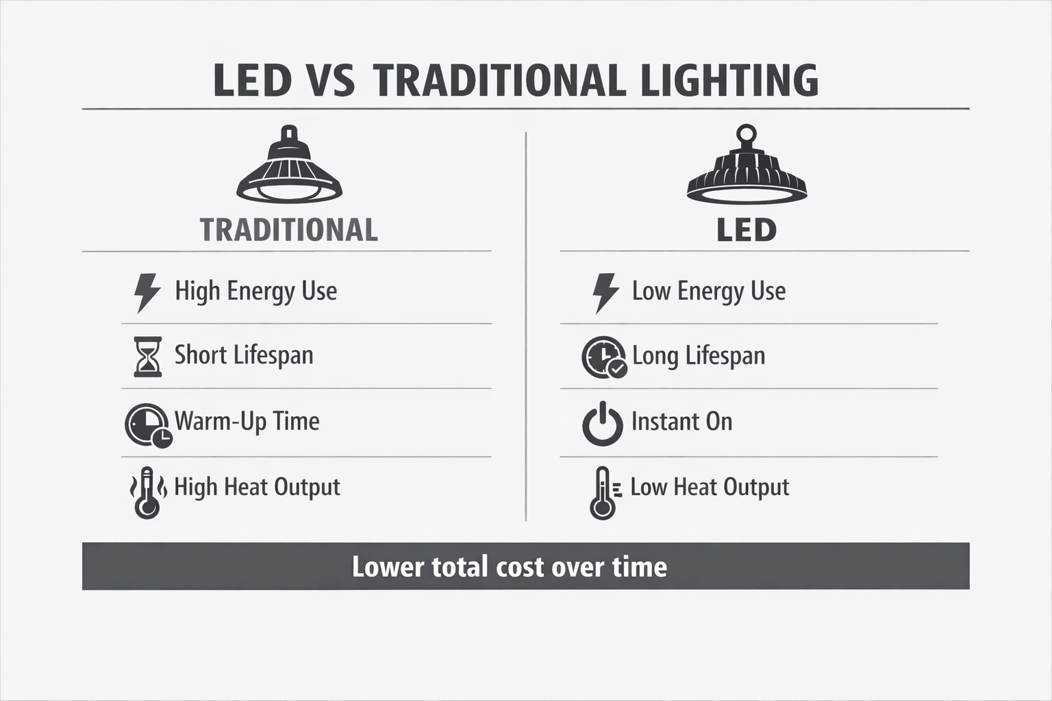 Side-by-side comparison of LED and traditional warehouse lighting showing efficiency and lifespan differences.
