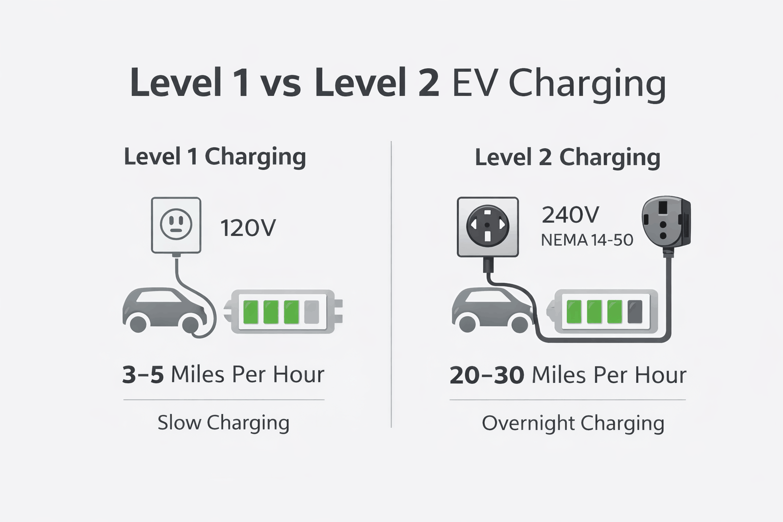 Level 1 vs Level 2 Charging Explained