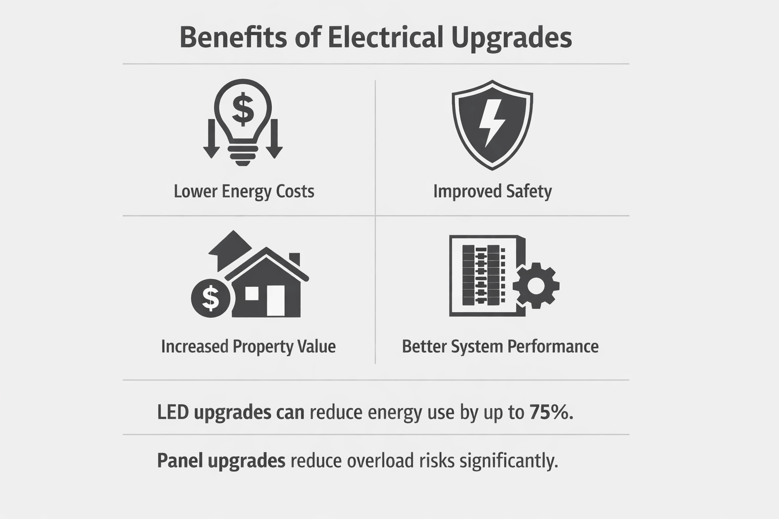 Benefits of electrical upgrades including energy savings, improved safety, and increased system performance in modern buildings.