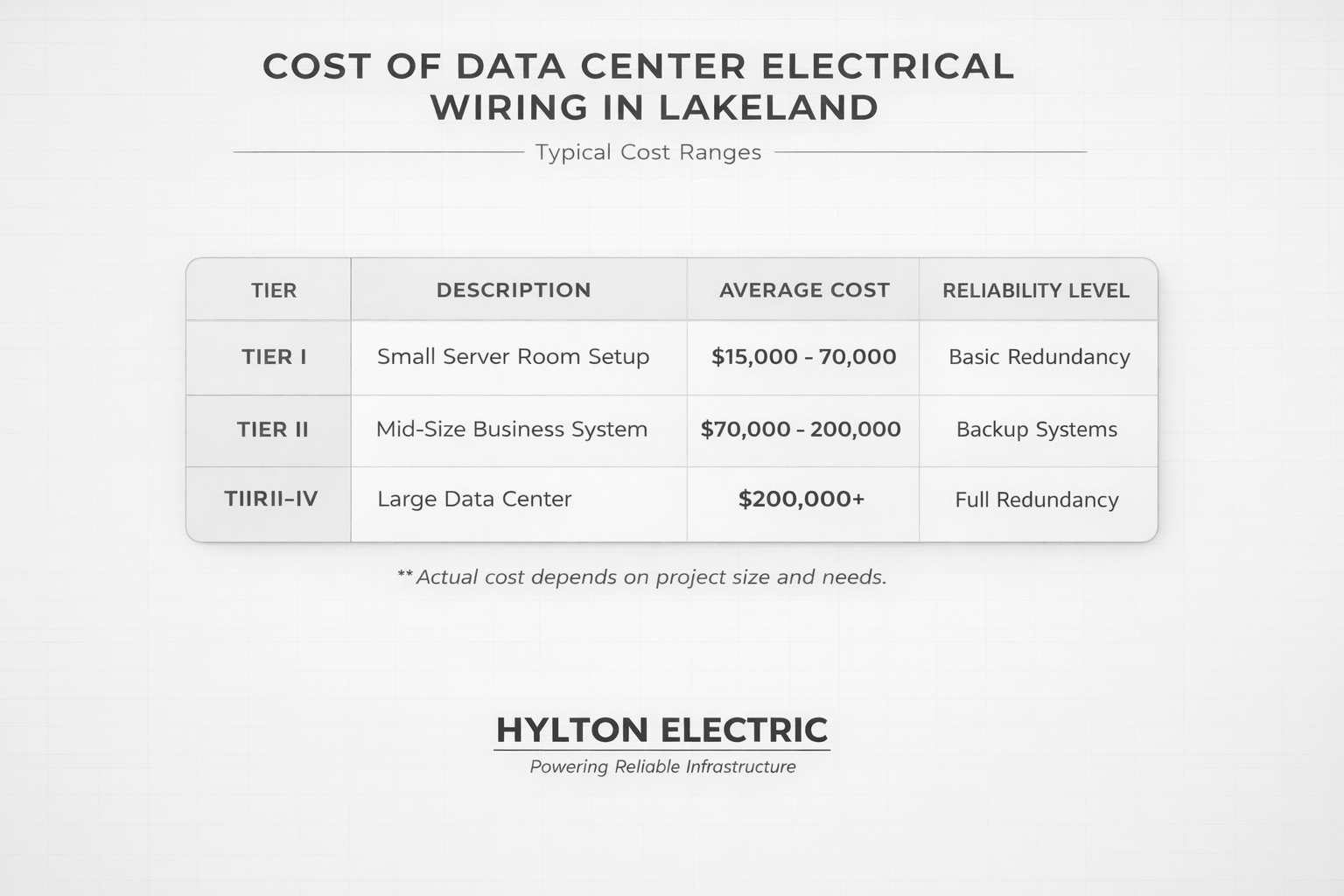 Minimal monochrome table infographic showing data center wiring costs in Lakeland by tier, with price ranges, descriptions, and reliability levels.