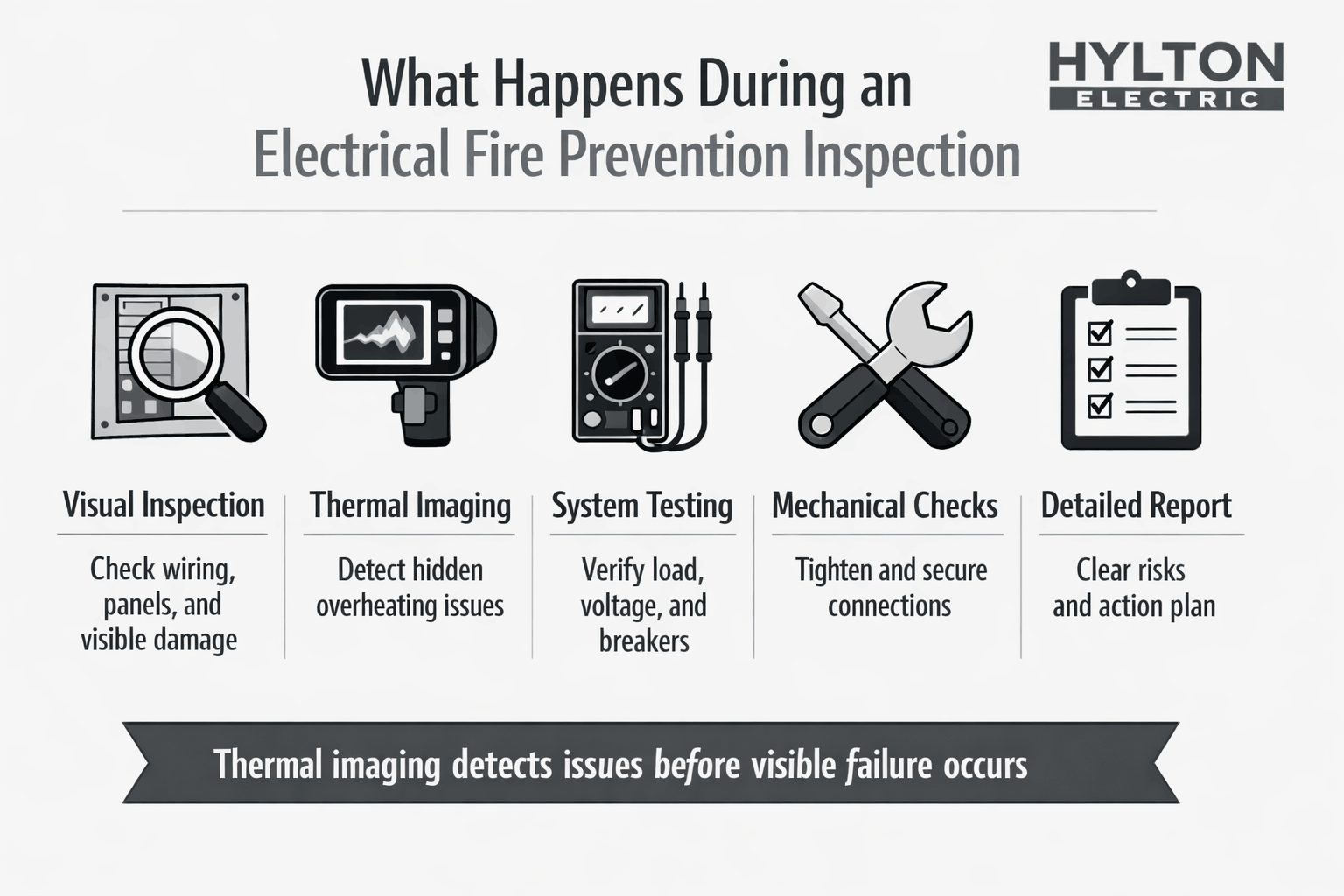 Step-by-step infographic of electrical inspection including thermal imaging, testing, and reporting for fire prevention.
