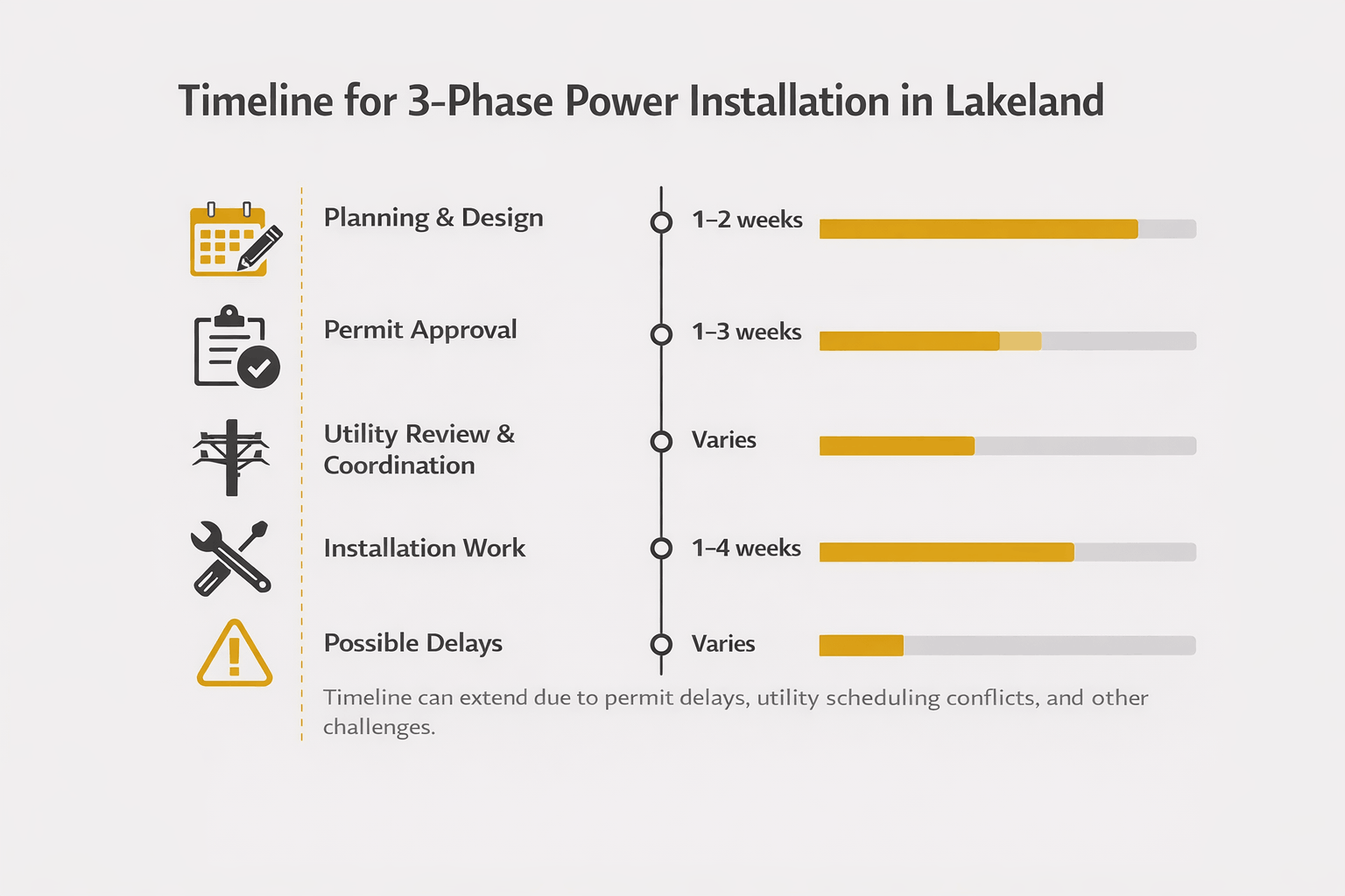 Timeline infographic showing stages of 3-phase power installation with durations and potential project delays in Lakeland.
