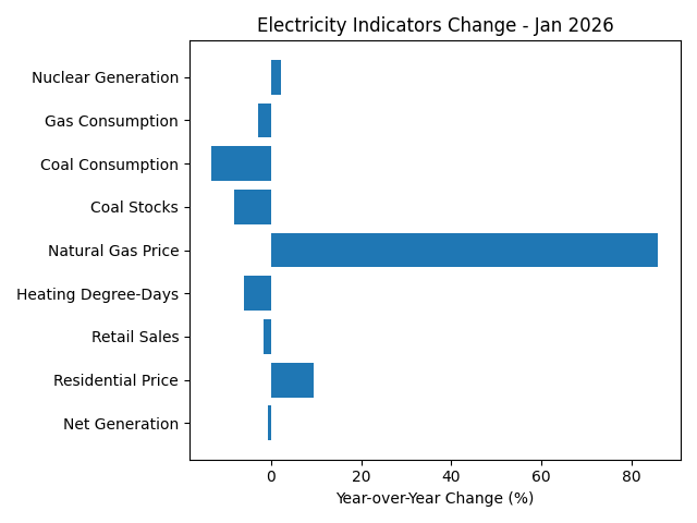 Bar chart showing electricity indicators change in January 2026, highlighting 86% increase in natural gas prices and 9.5% rise in residential electricity rates.