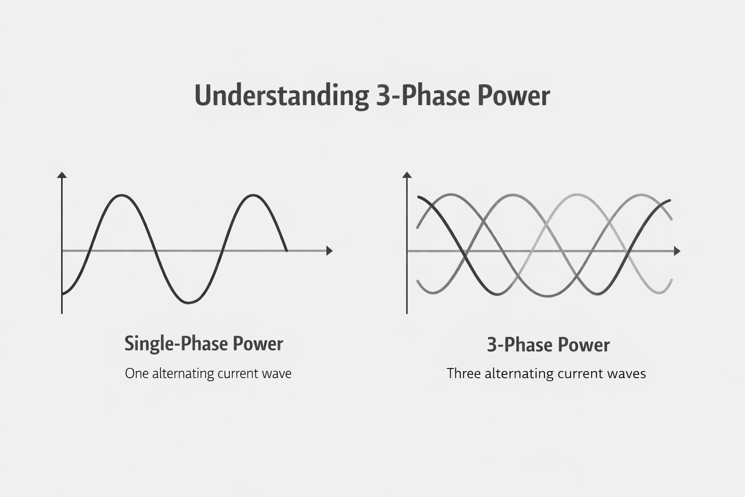 Diagram showing three-phase power flow with parallel lines for stable commercial electrical systems.