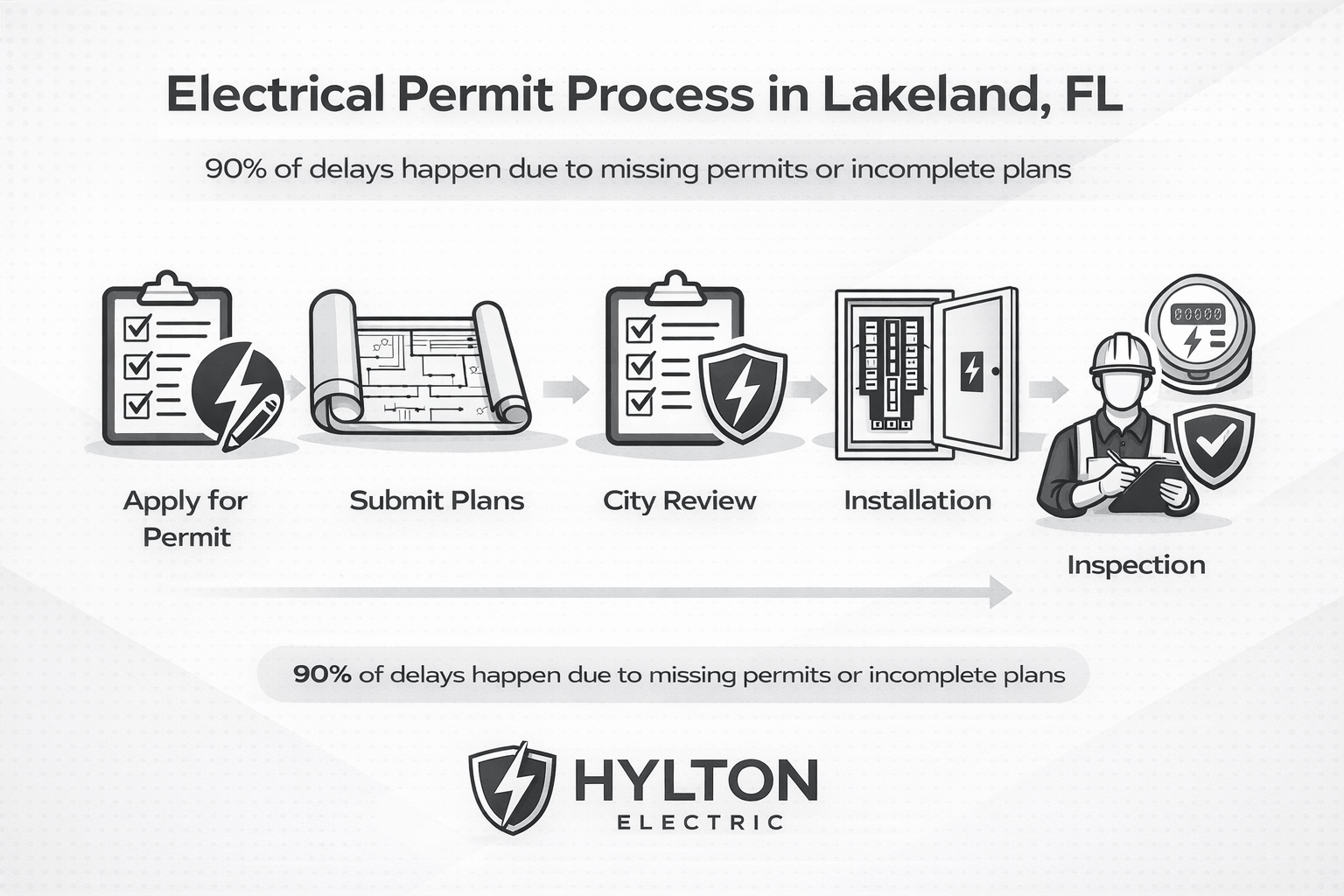 Step-by-step electrical permit process in Lakeland showing application, inspection, and final power connection workflow.