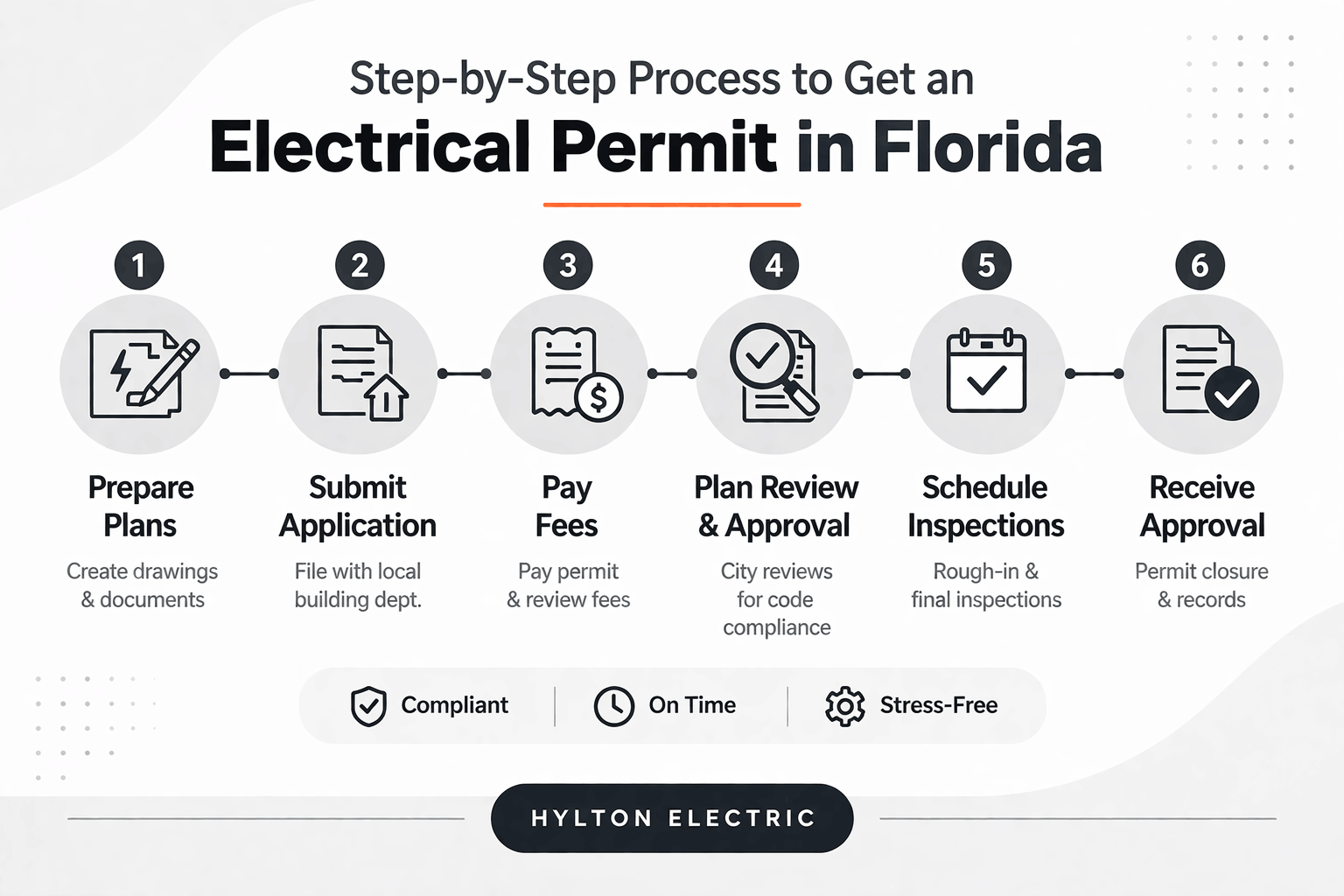 Minimalist infographic showing the 6-step process to get an electrical permit in Florida, including planning, application, fees, approval, inspections, and final completion.