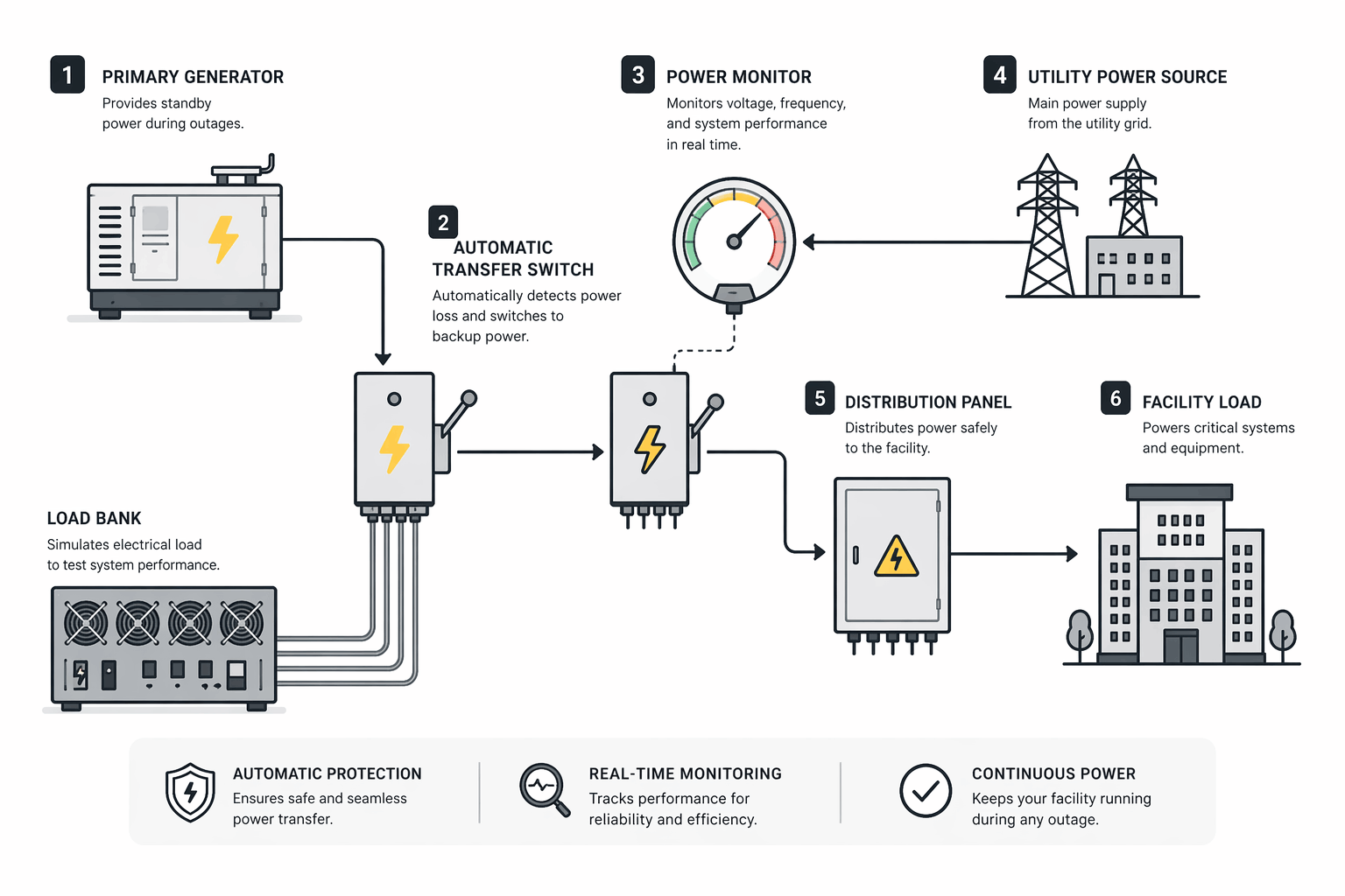 Minimal grayscale diagram showing generator, transfer switch, load bank, utility source, distribution panel, and facility power flow.