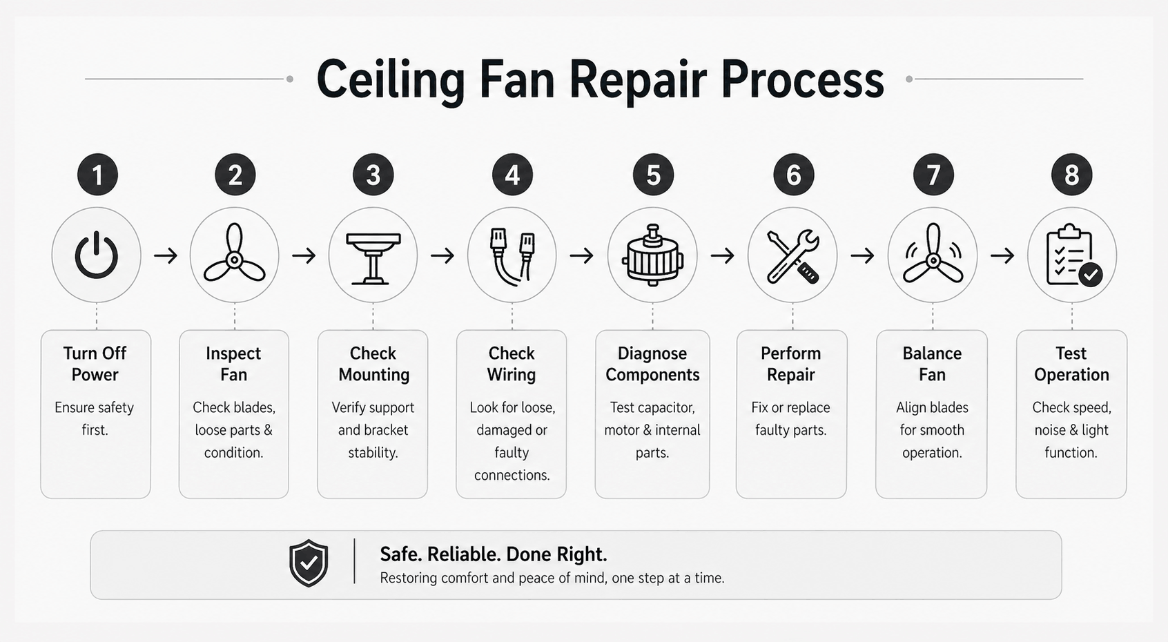 Minimalist ceiling fan repair process flowchart showing eight steps: turn off power, inspect fan, check mounting, examine wiring, diagnose components, perform repair, balance fan, and test operation, displayed in a clean grey and white horizontal layout with simple icons and arrows.
