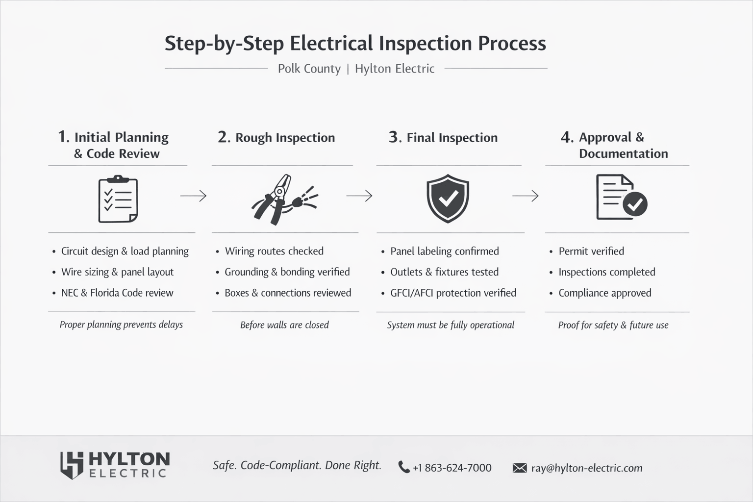 Minimalist electrical inspection process infographic showing four steps with icons, arrows, and Hylton Electric contact details 