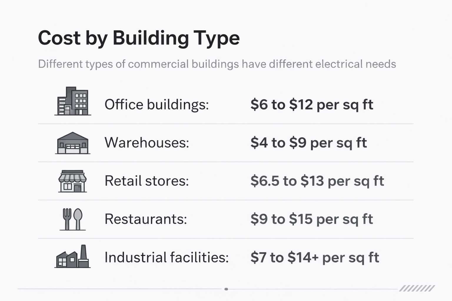 Commercial electrical cost per square foot by building type including office, warehouse, retail, restaurant, and industrial facilities infographic