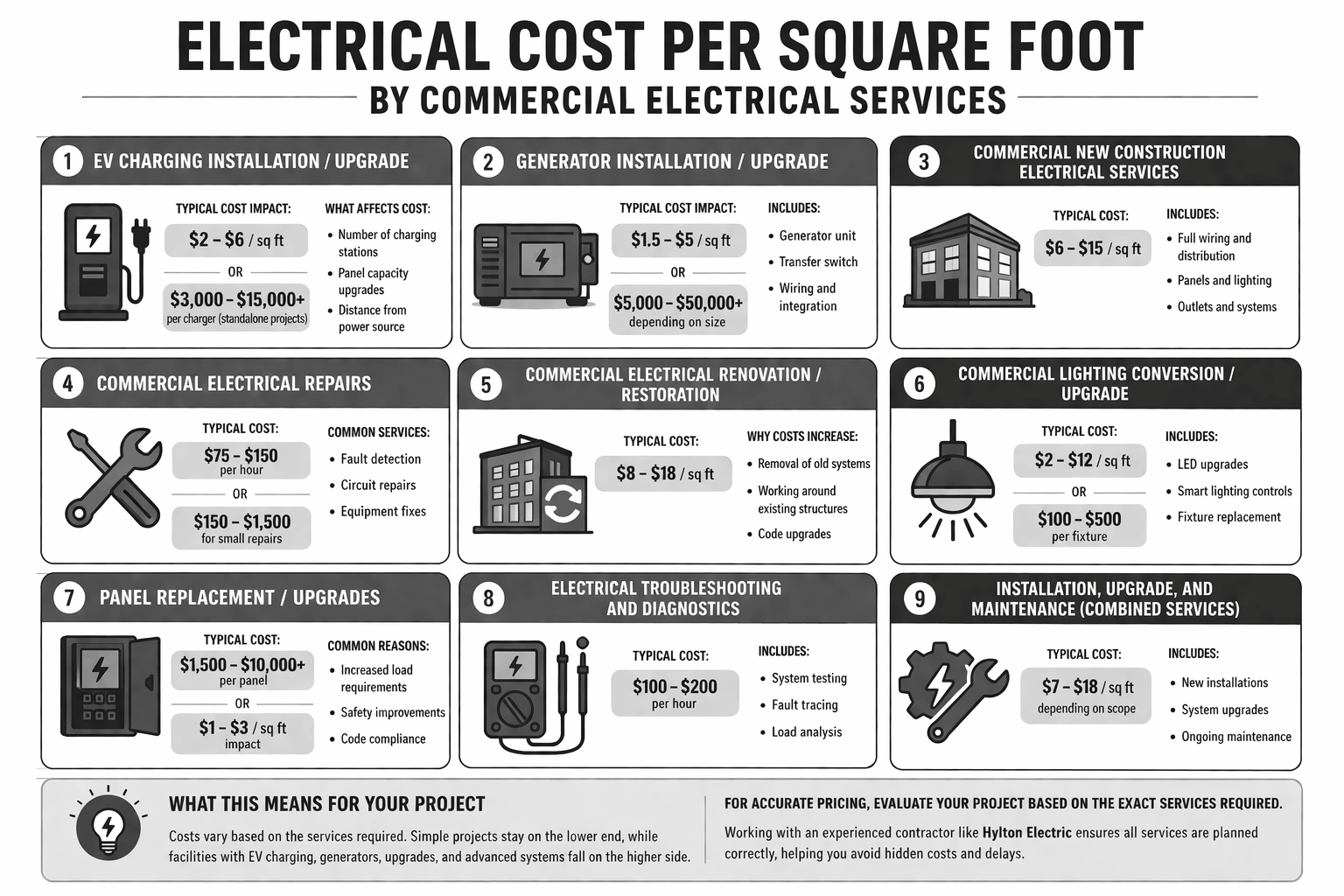 Clean infographic displaying commercial electrical service costs by category, including EV charging, generators, construction, repairs, lighting, panels, and maintenance, with typical per square foot, hourly, and project pricing ranges.
