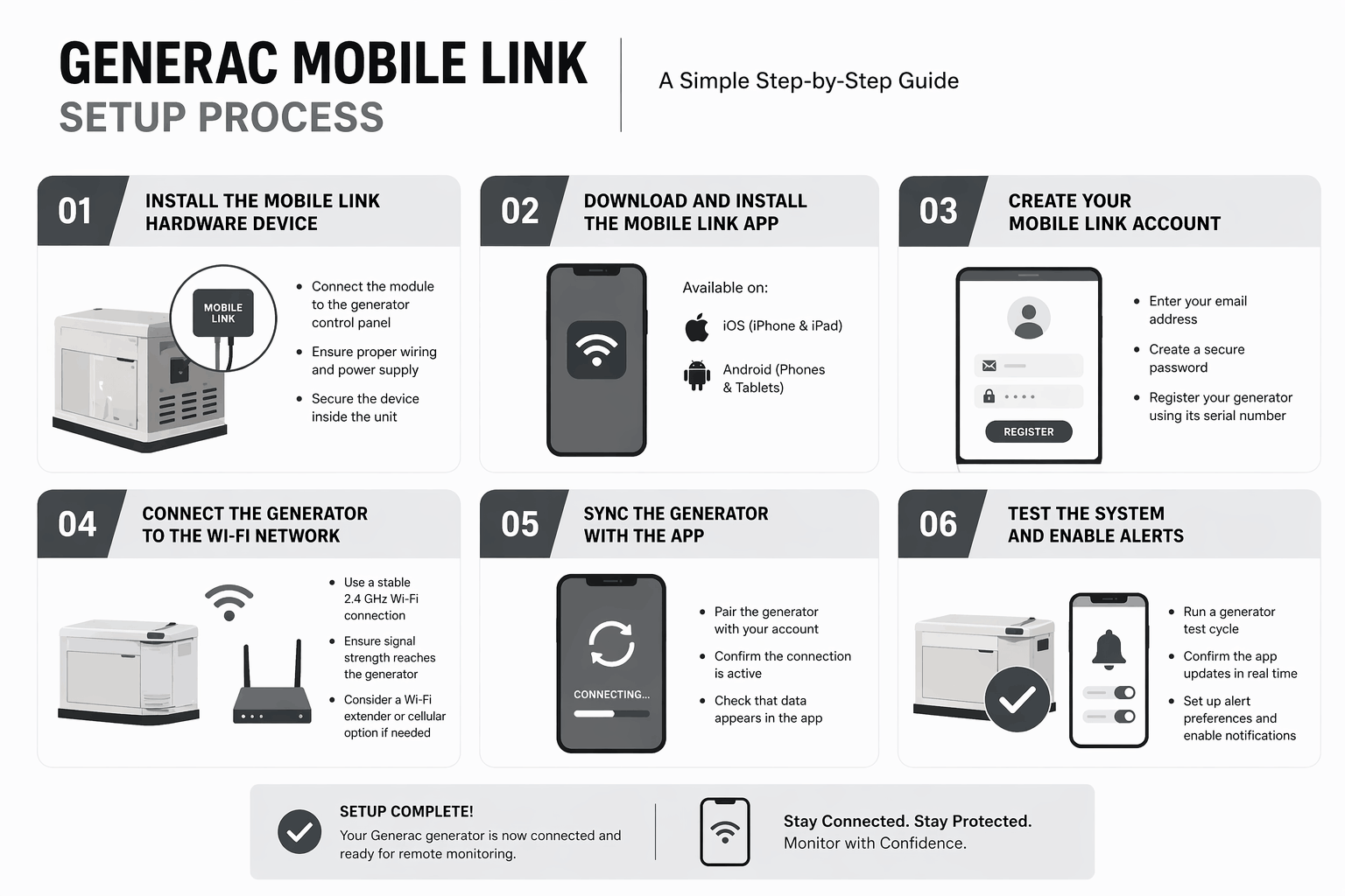 Minimalist infographic showing six-step Generac Mobile Link setup process from hardware installation to app connection, Wi-Fi setup, syncing, and system testing