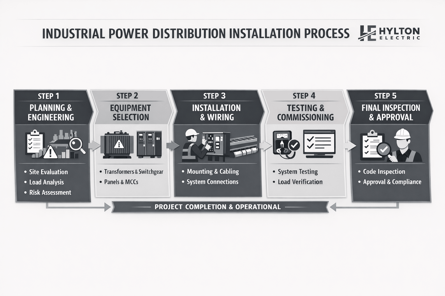 Industrial power distribution installation process flowchart showing planning, equipment selection, installation, testing, and final inspection steps in a grey and white design.