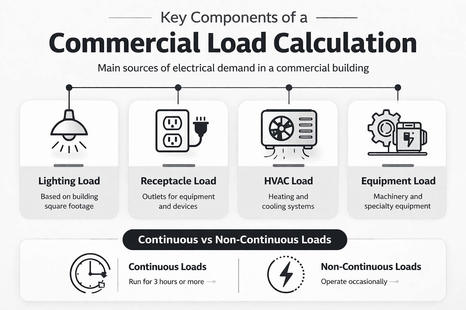 Minimalist infographic showing key components of commercial electrical load calculation, including lighting, receptacle, HVAC, equipment loads, and continuous vs non-continuous loads