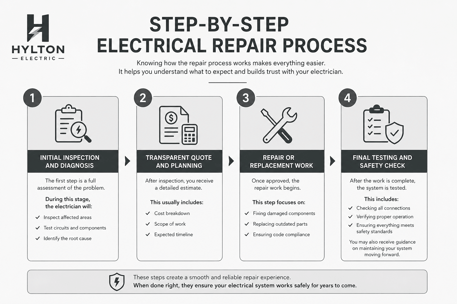 Minimalist landscape infographic showing four step electrical repair process with inspection, quote, repair, and safety testing in monochrome design clean. 